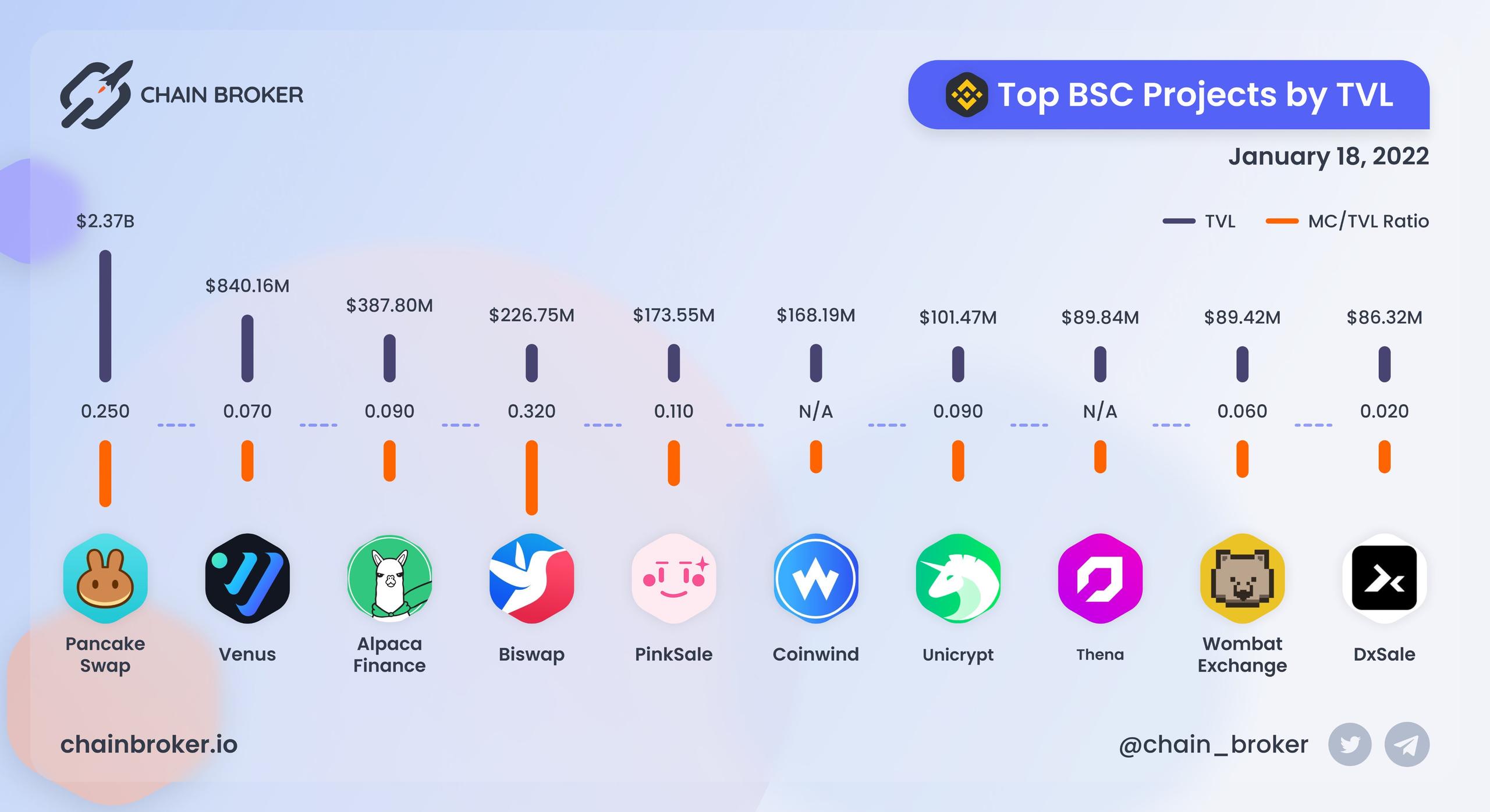 Top BNB Chain projects ranged by TVL