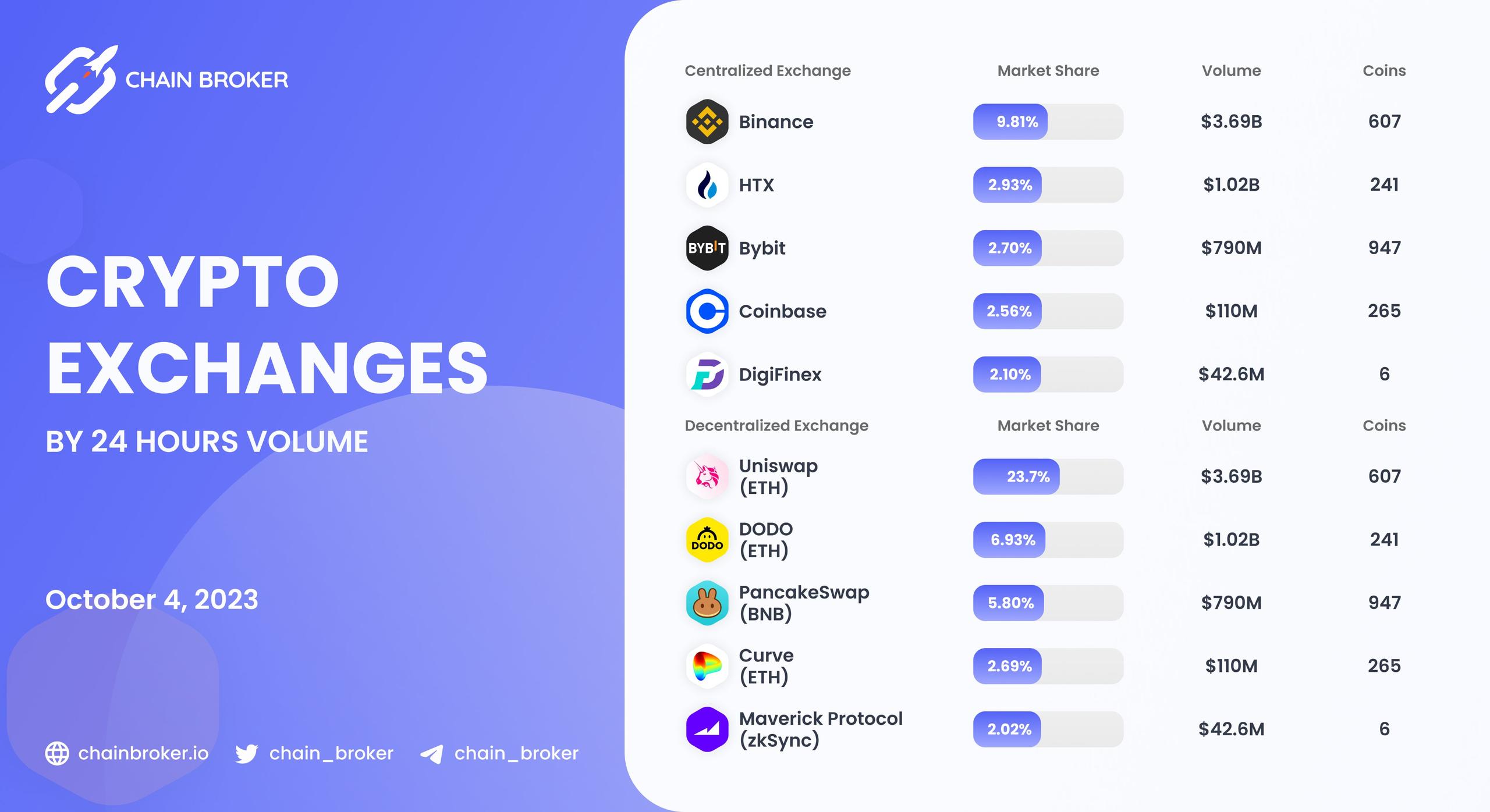 Top exchanges by trading volume Top exchanges by trading volume