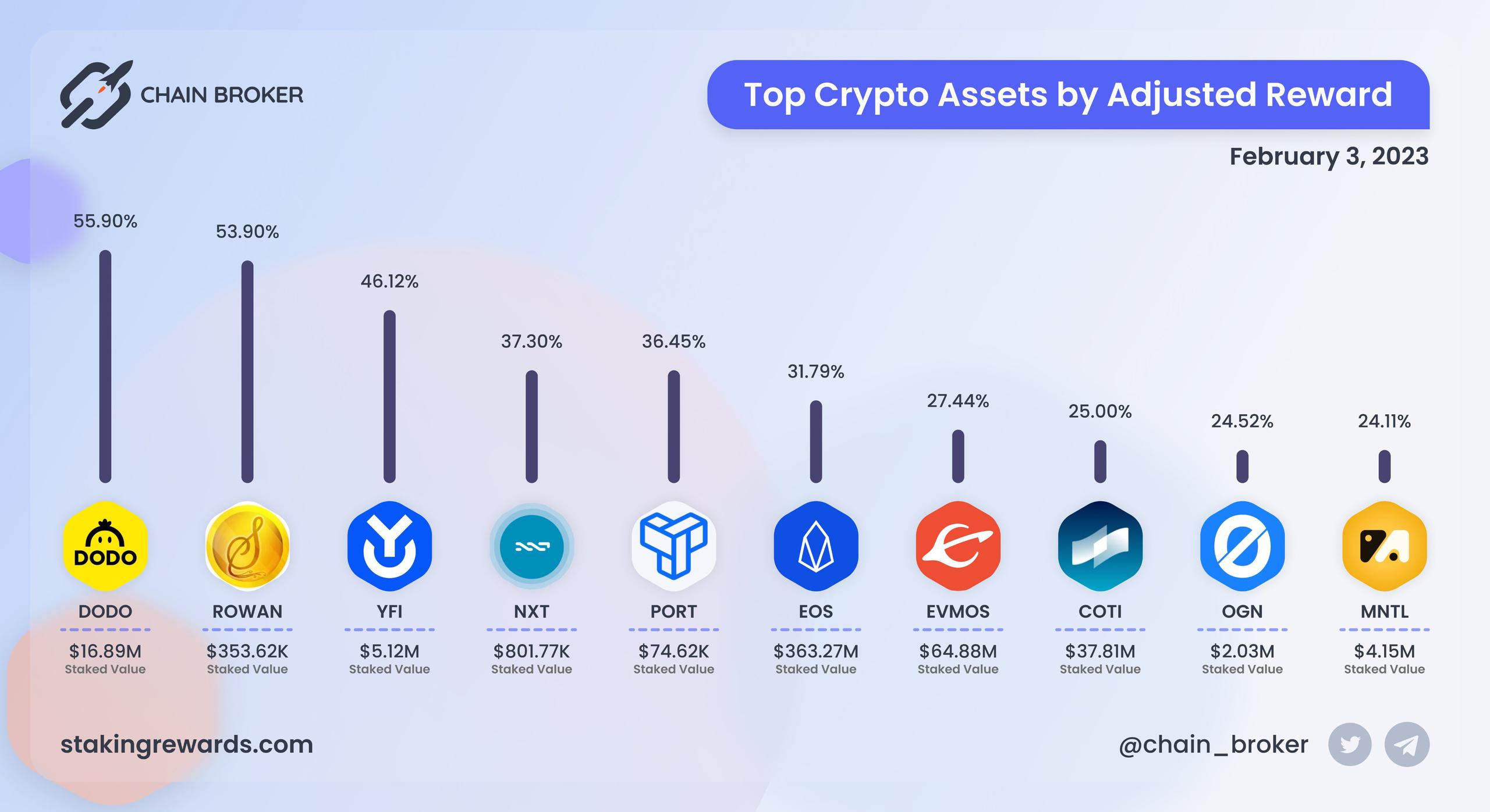 Top projects by adjusted rewards