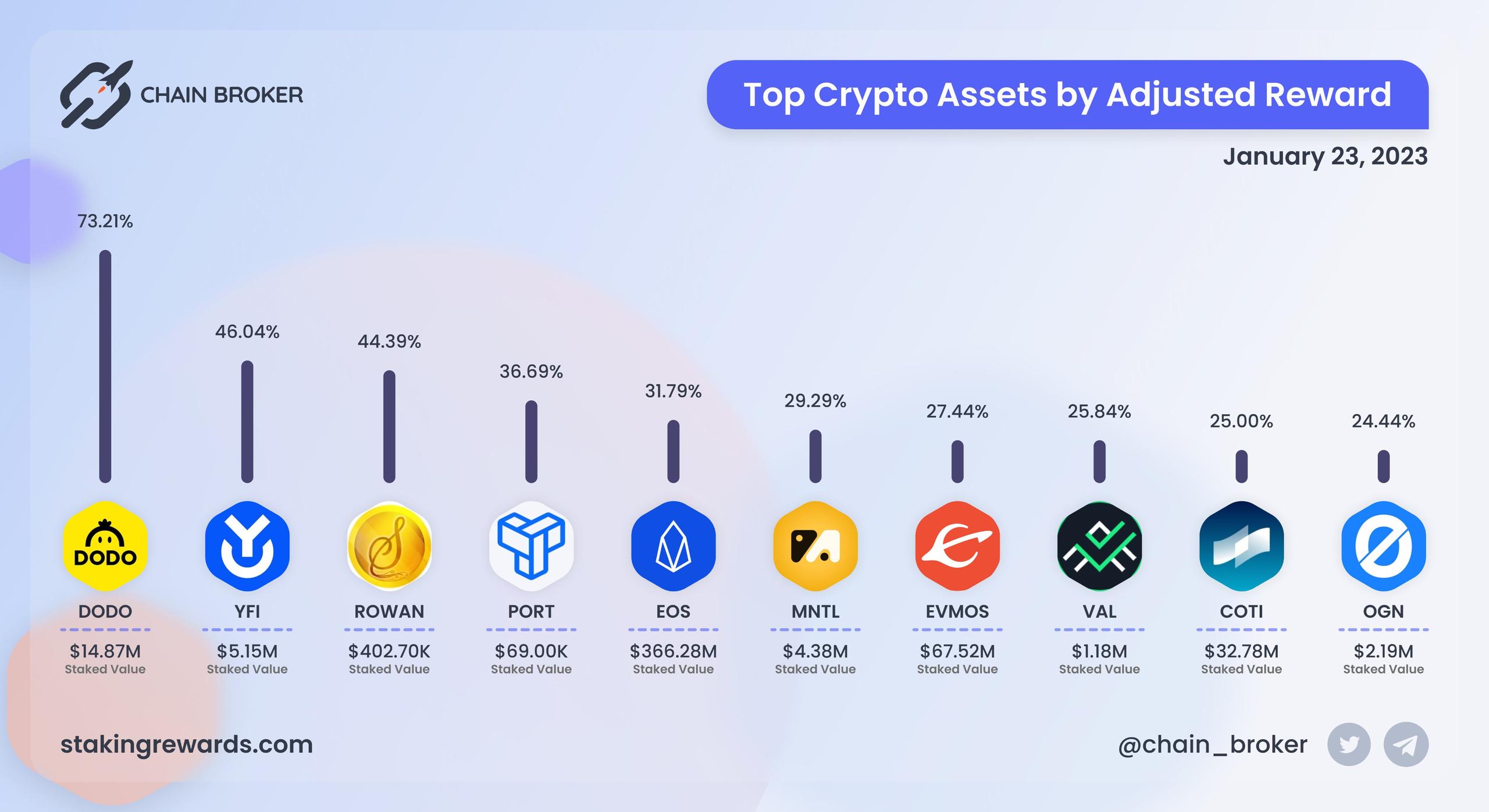 Top crypto assets by adjusted value