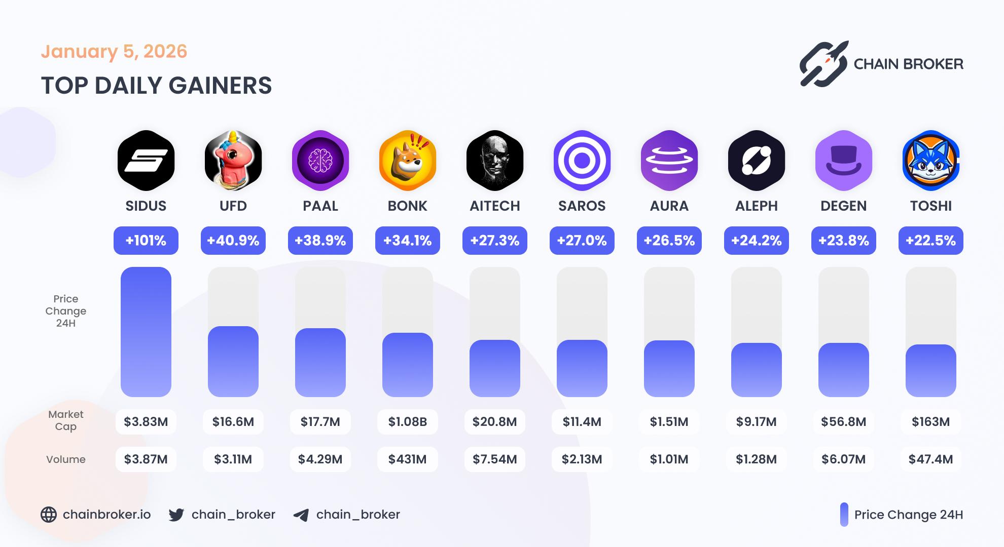 Top daily gainers Top daily gainers
