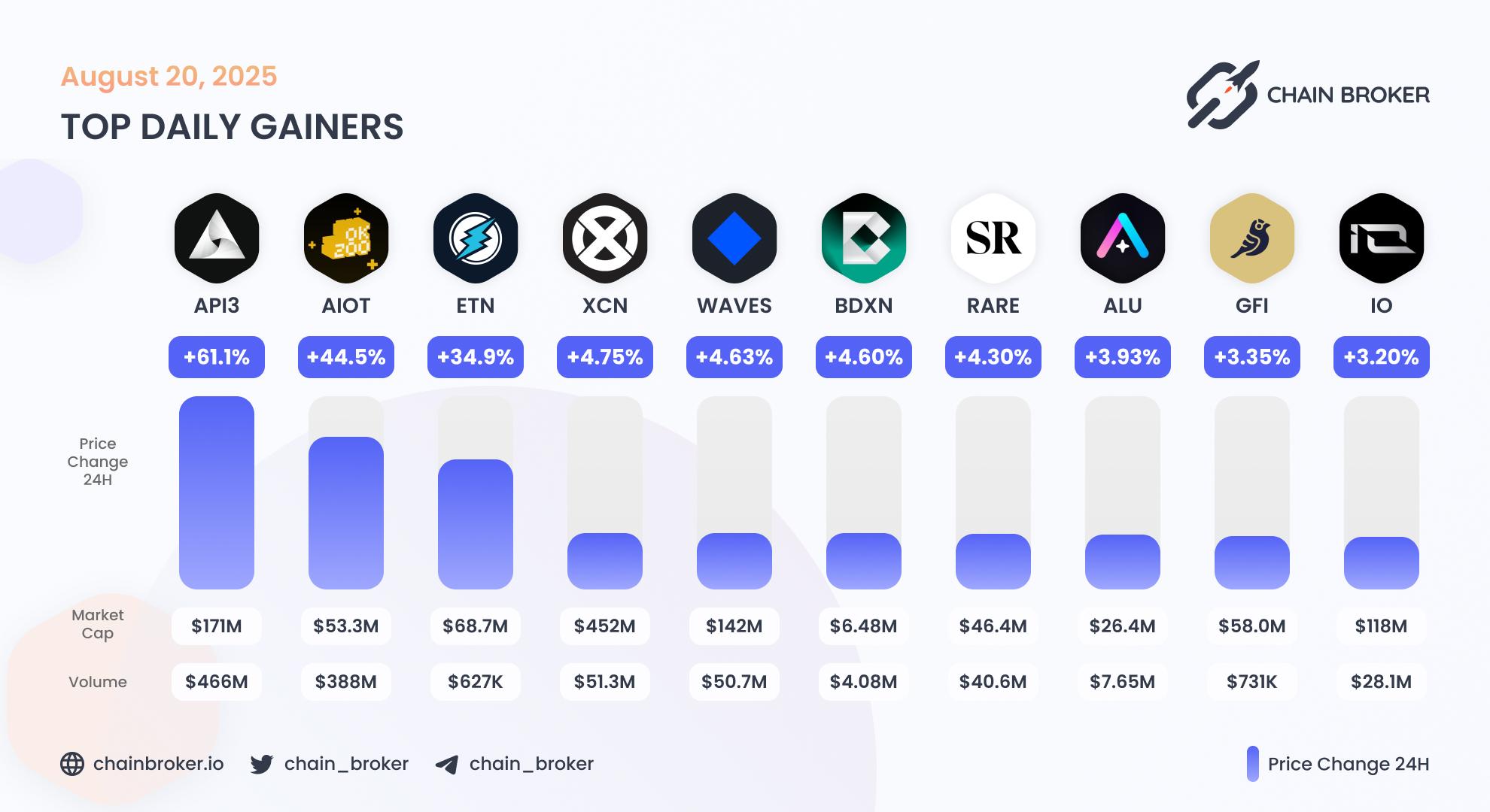 Top daily gainers Top daily gainers