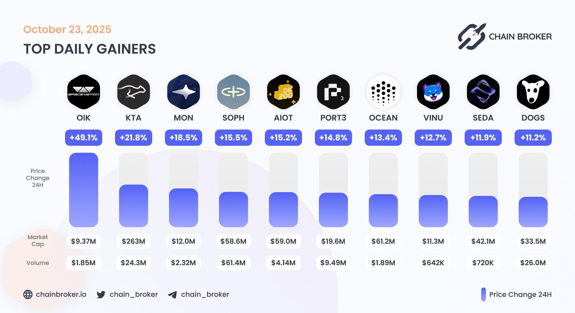 Top daily gainers Top daily gainers