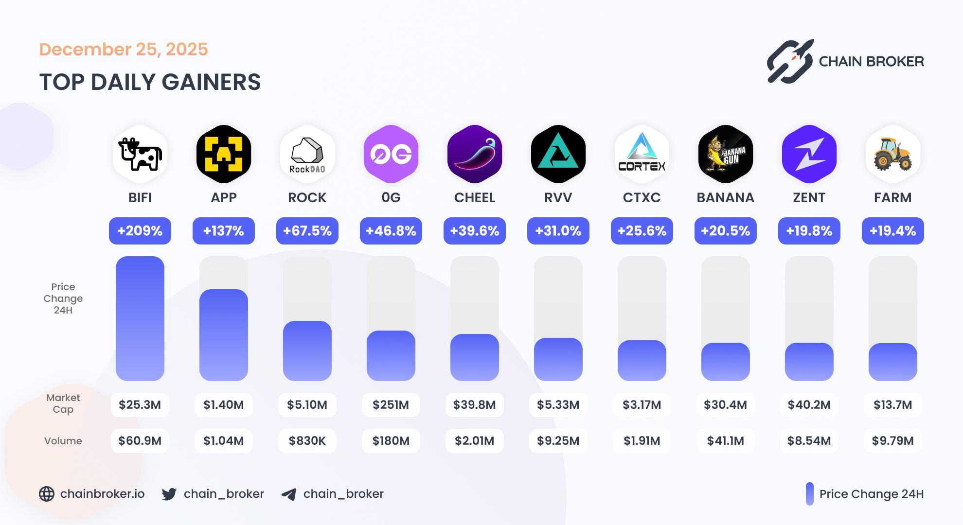 Top daily gainers Top daily gainers