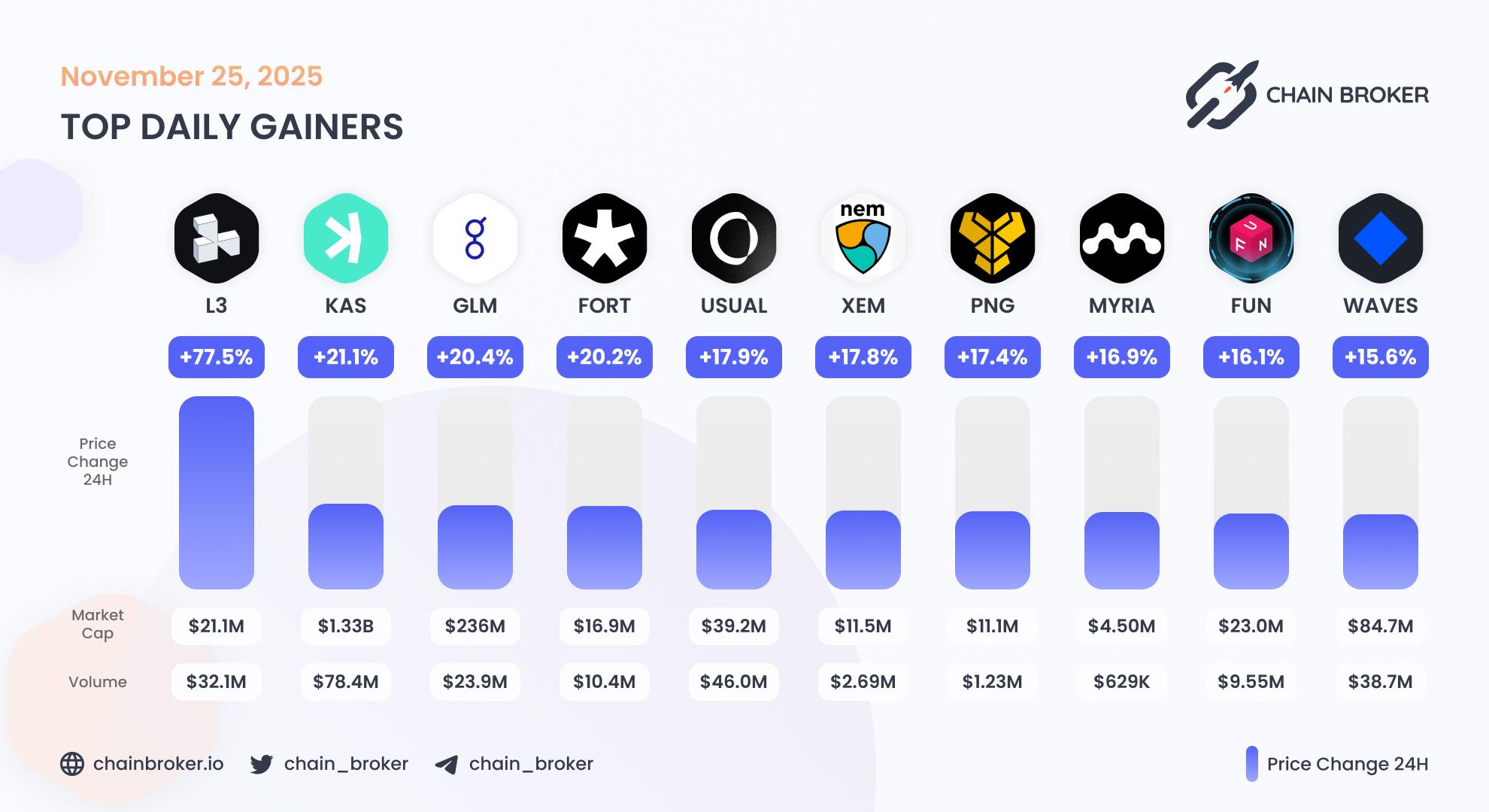 Top daily gainers Top daily gainers