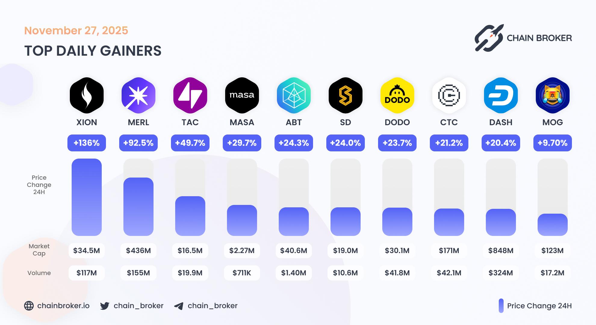 Top daily gainers Top daily gainers