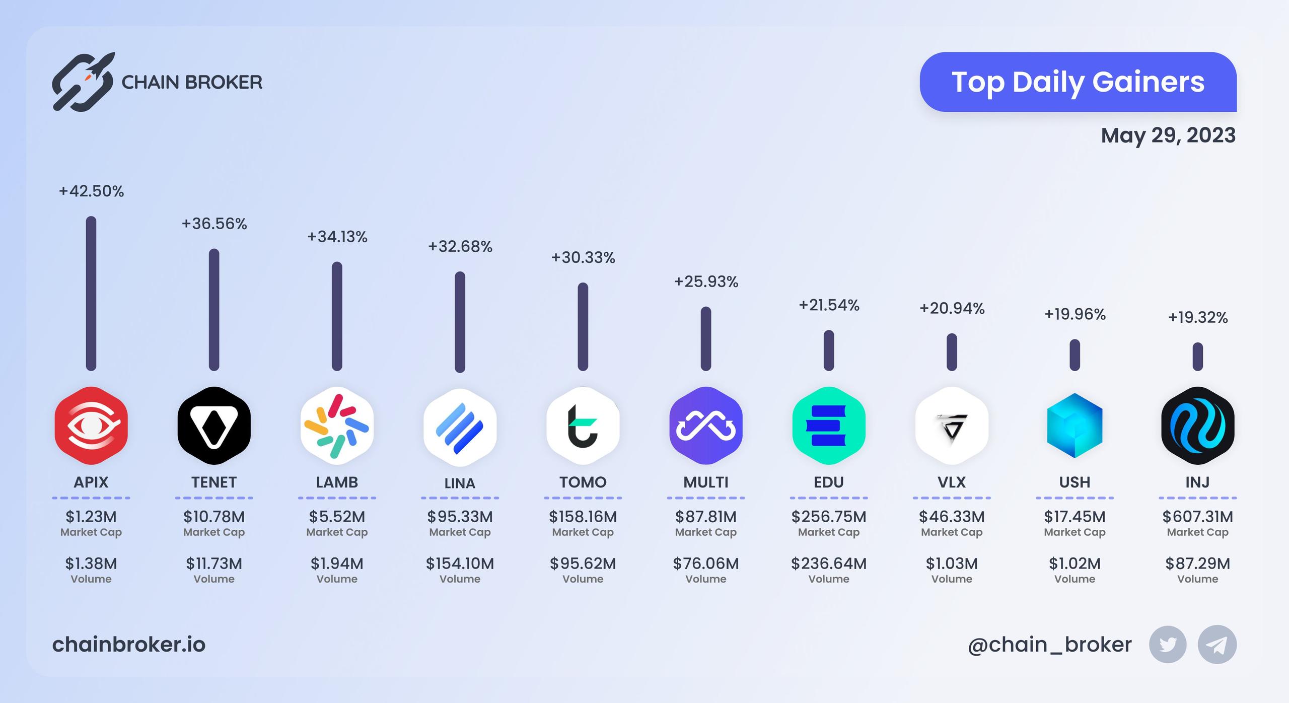 Top daily gainers