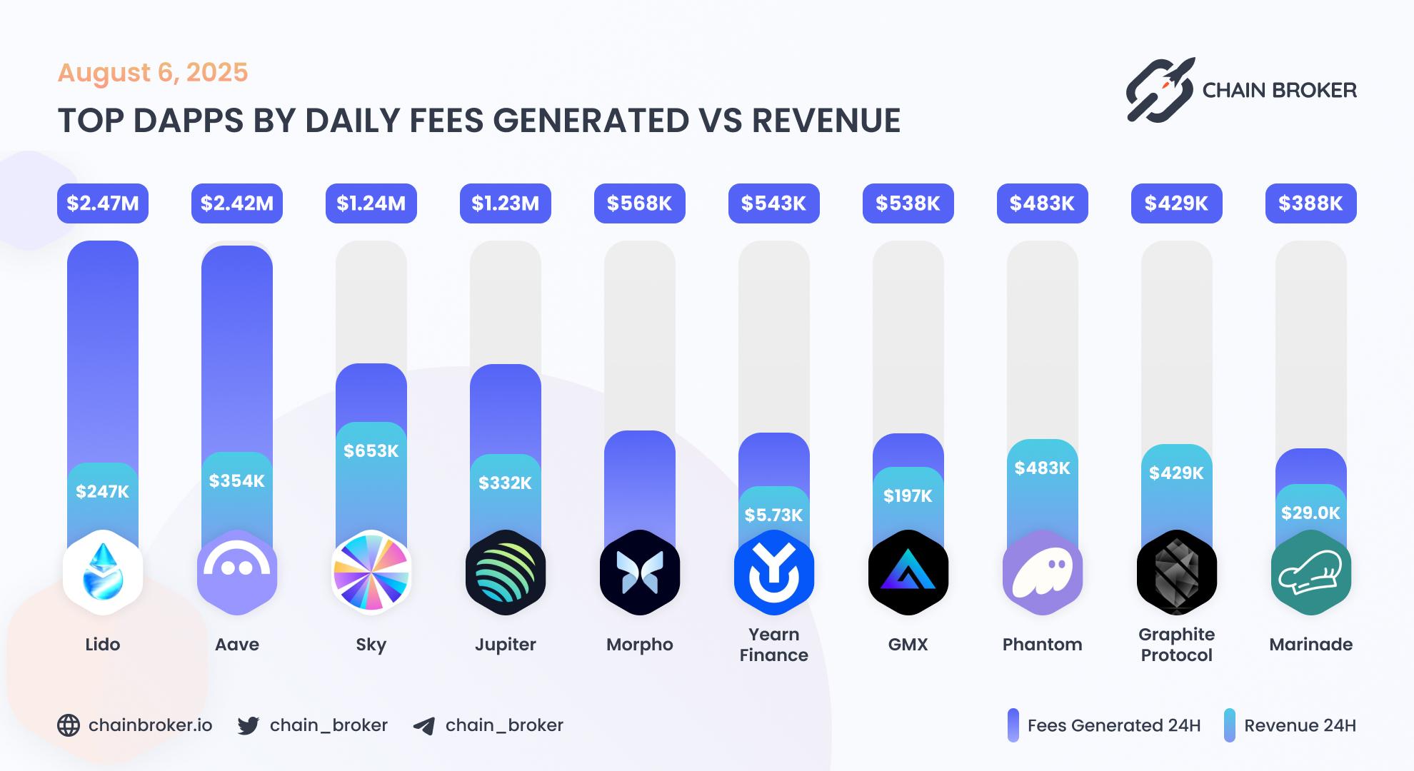 Top dApps by weekly fees generated Top dApps by weekly fees generated