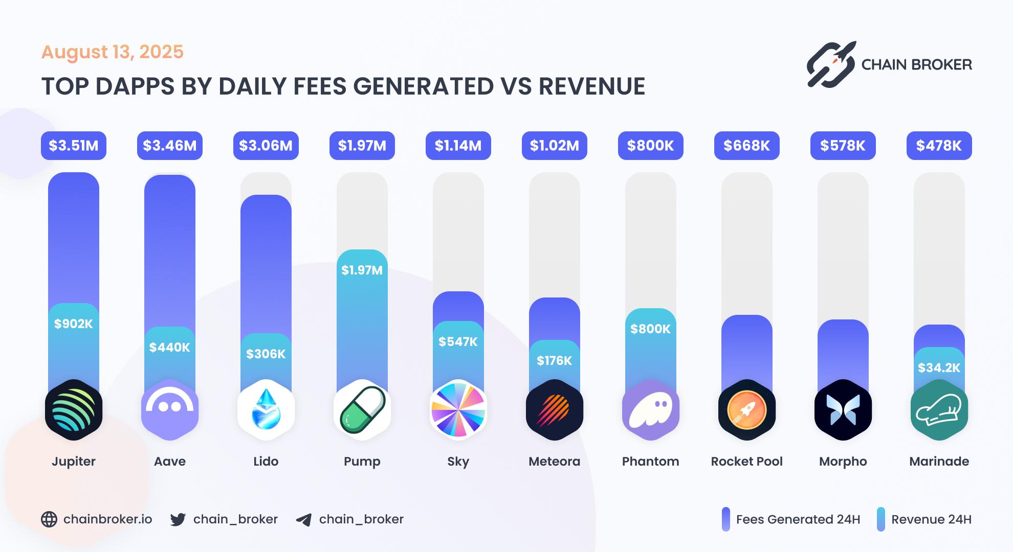 Top dApps by weekly fees generated Top dApps by weekly fees generated