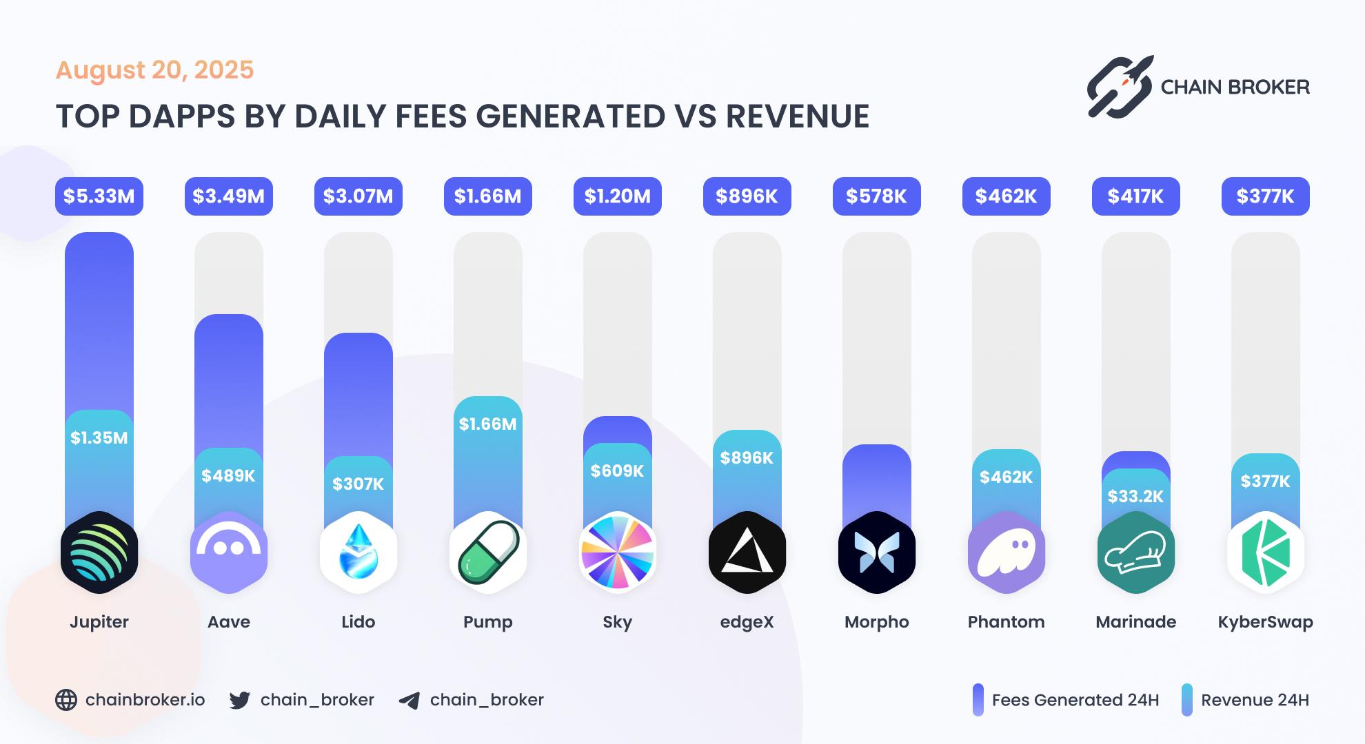 Top dApps by weekly fees generated Top dApps by weekly fees generated