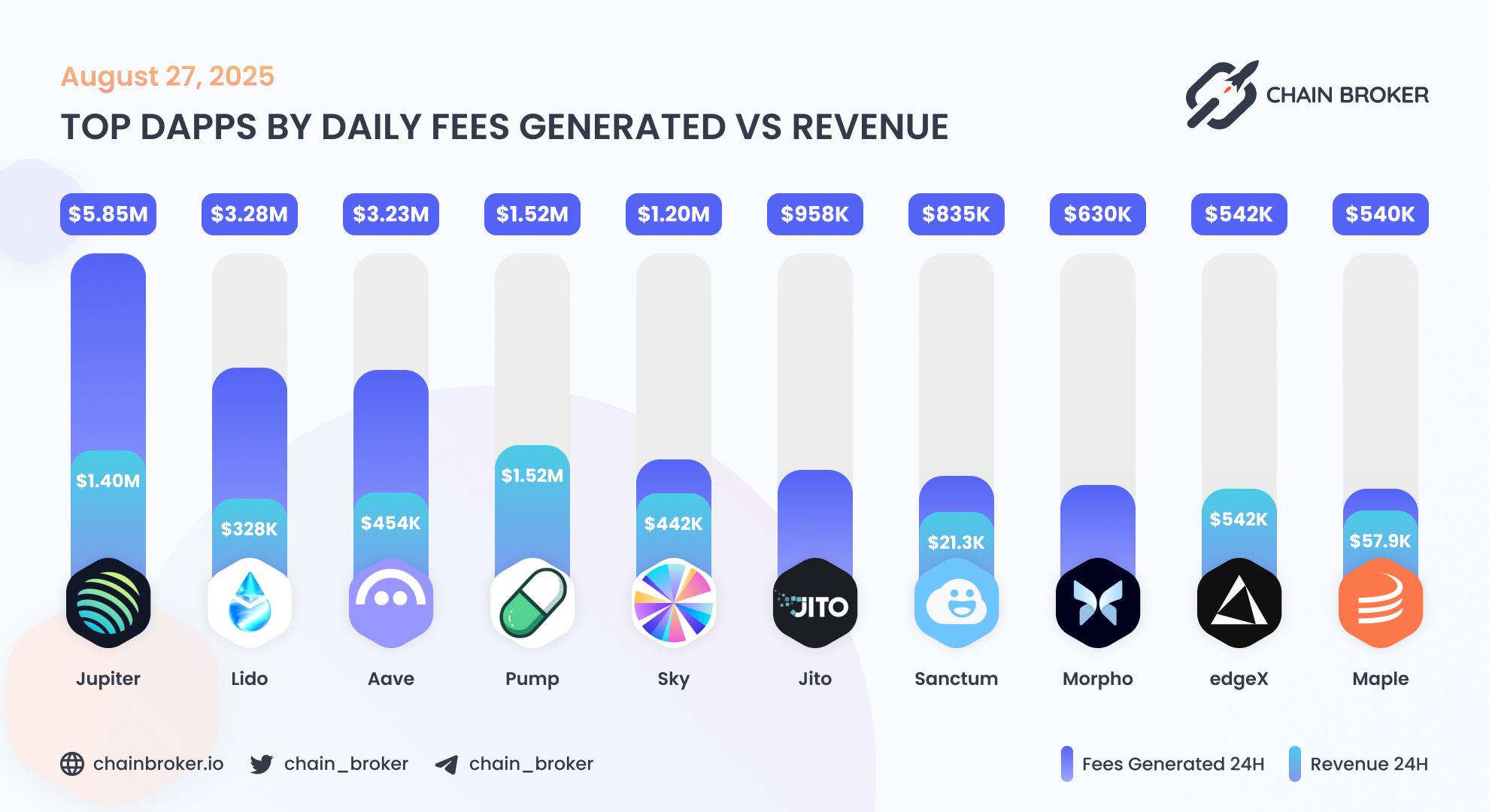 Top dApps by weekly fees generated Top dApps by weekly fees generated