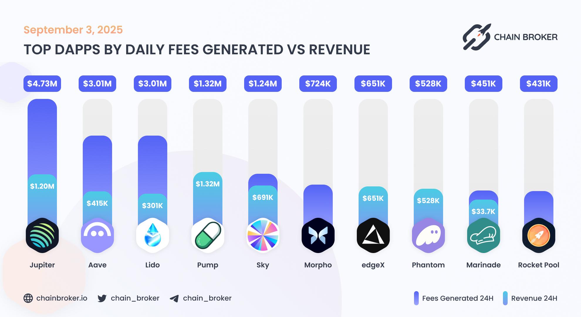 Top dApps by weekly fees generated Top dApps by weekly fees generated