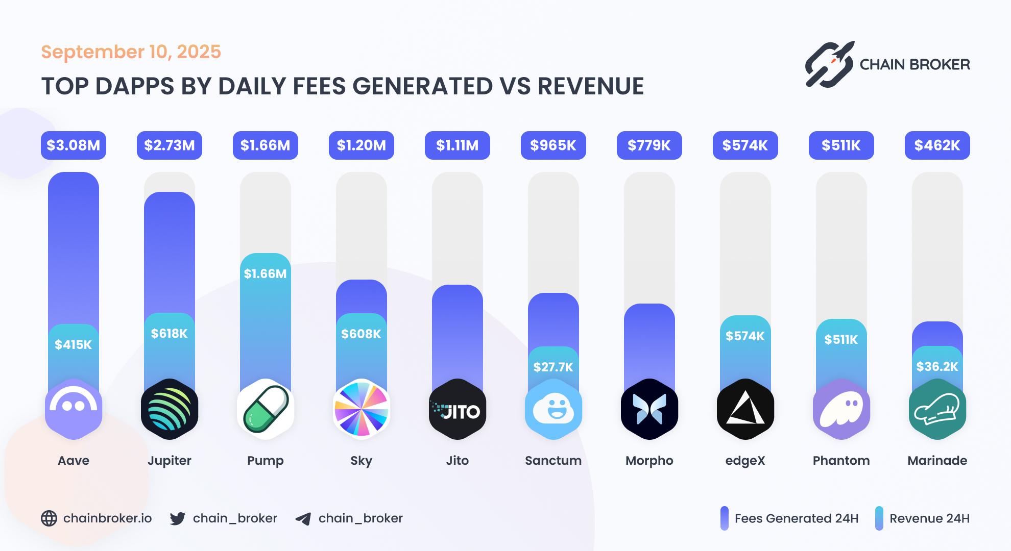 Top dApps by weekly fees generated Top dApps by weekly fees generated