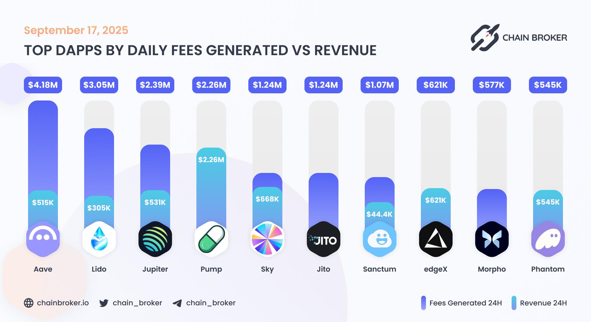 Top dApps by weekly fees generated Top dApps by weekly fees generated