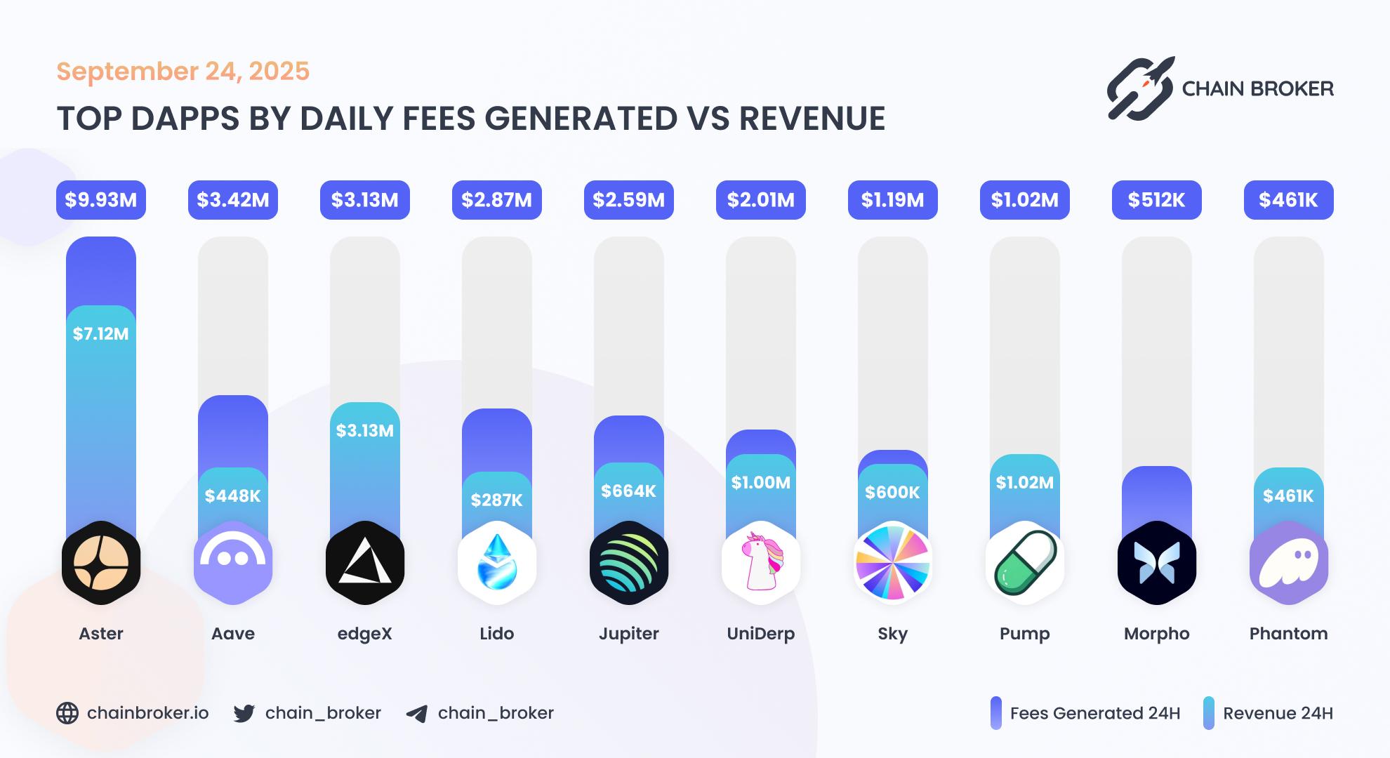 Top dApps by weekly fees generated Top dApps by weekly fees generated