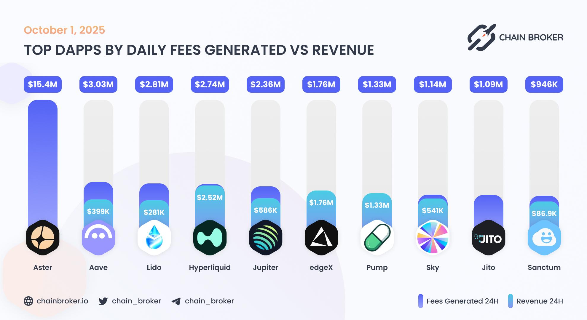 Top dApps by weekly fees generated Top dApps by weekly fees generated