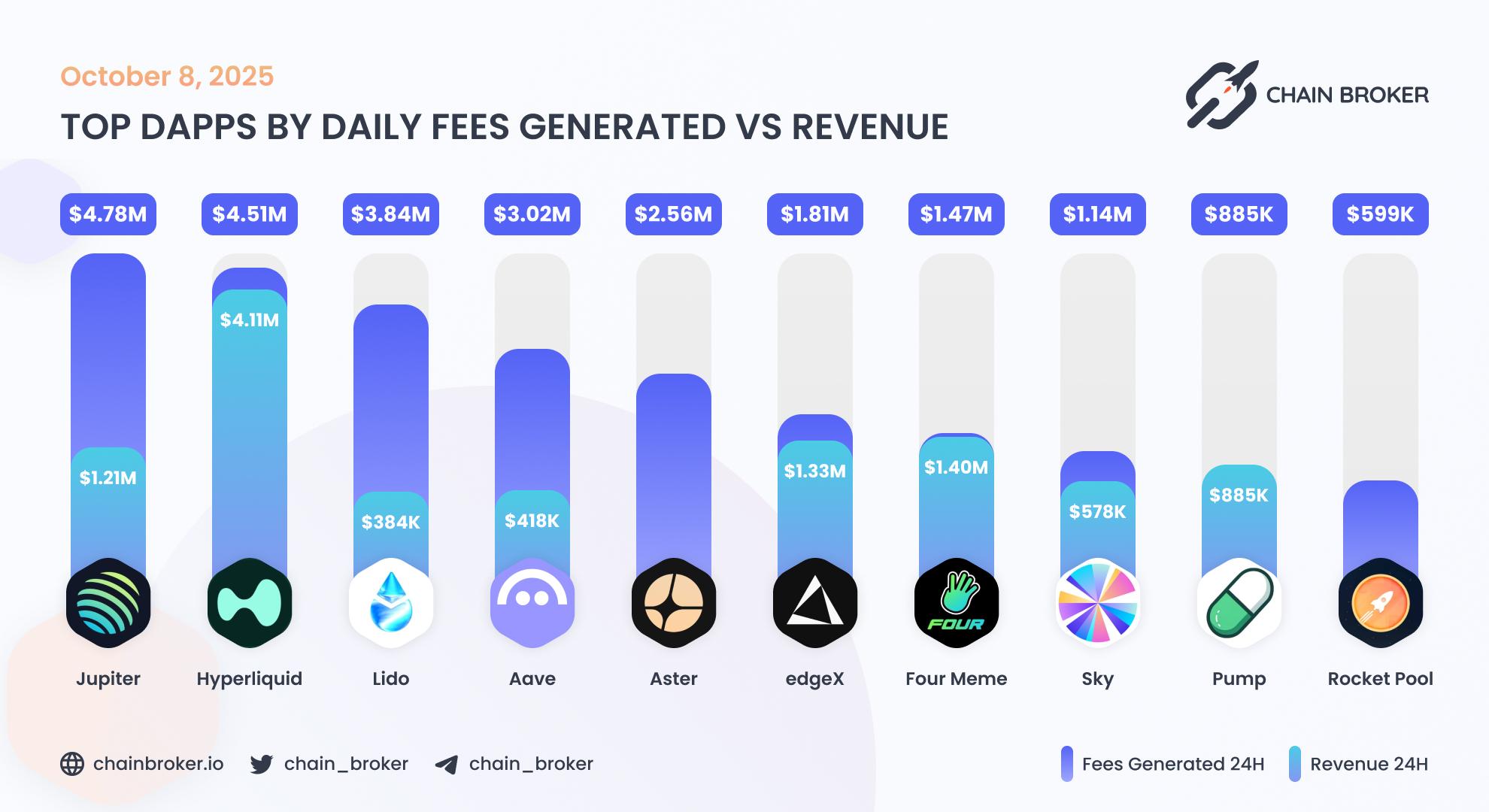 Top dApps by weekly fees generated Top dApps by weekly fees generated