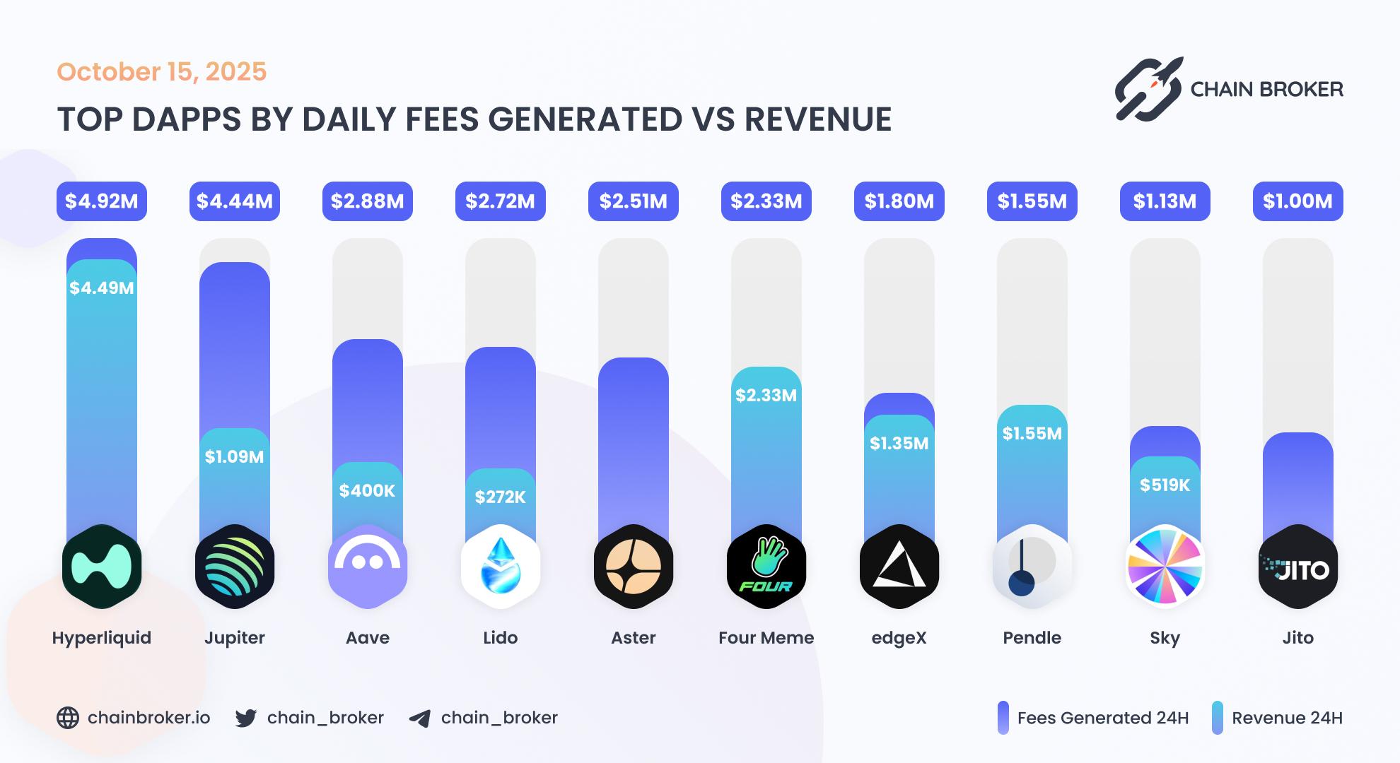 Top dApps by weekly fees generated Top dApps by weekly fees generated