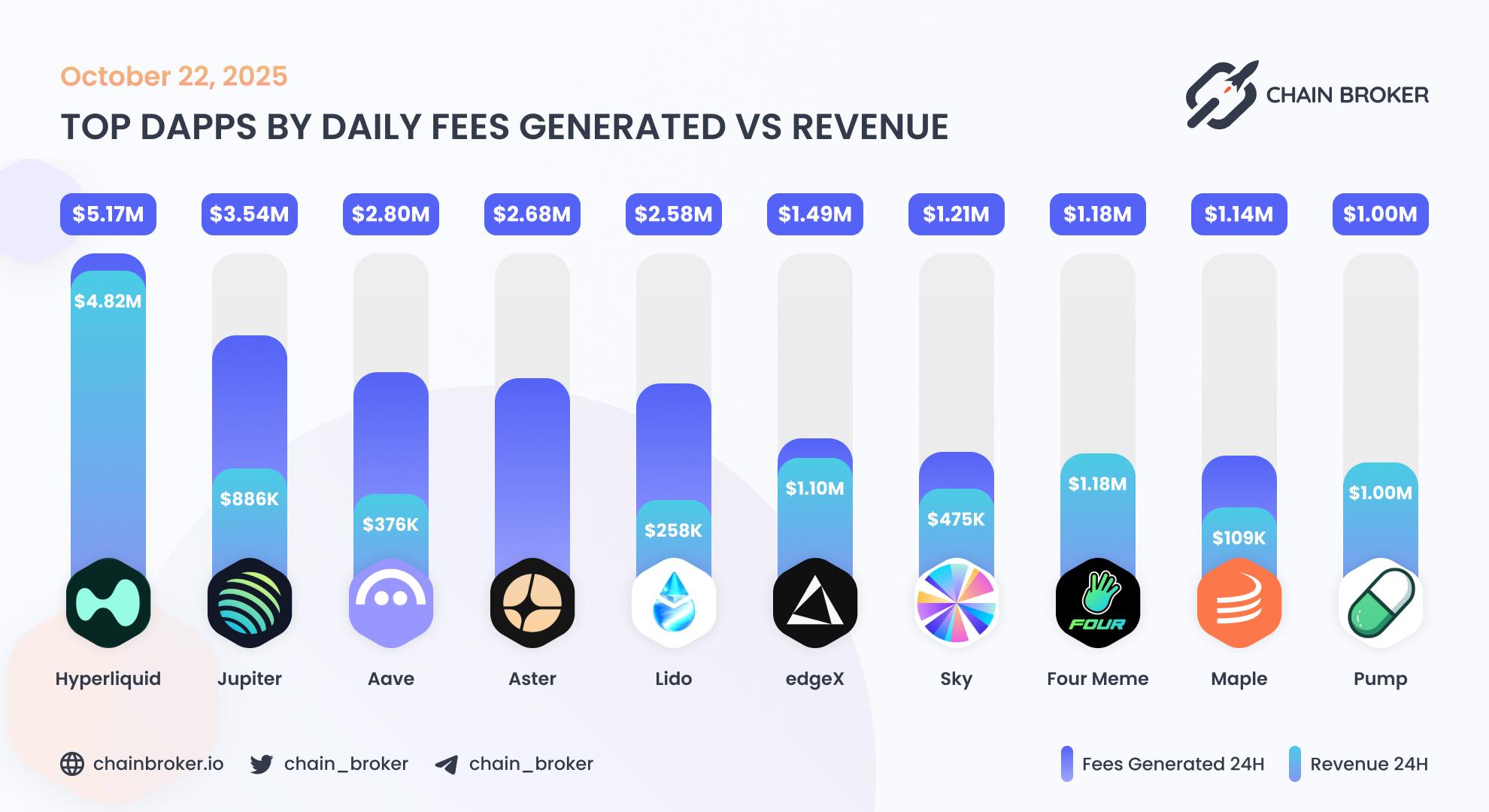 Top dApps by weekly fees generated Top dApps by weekly fees generated