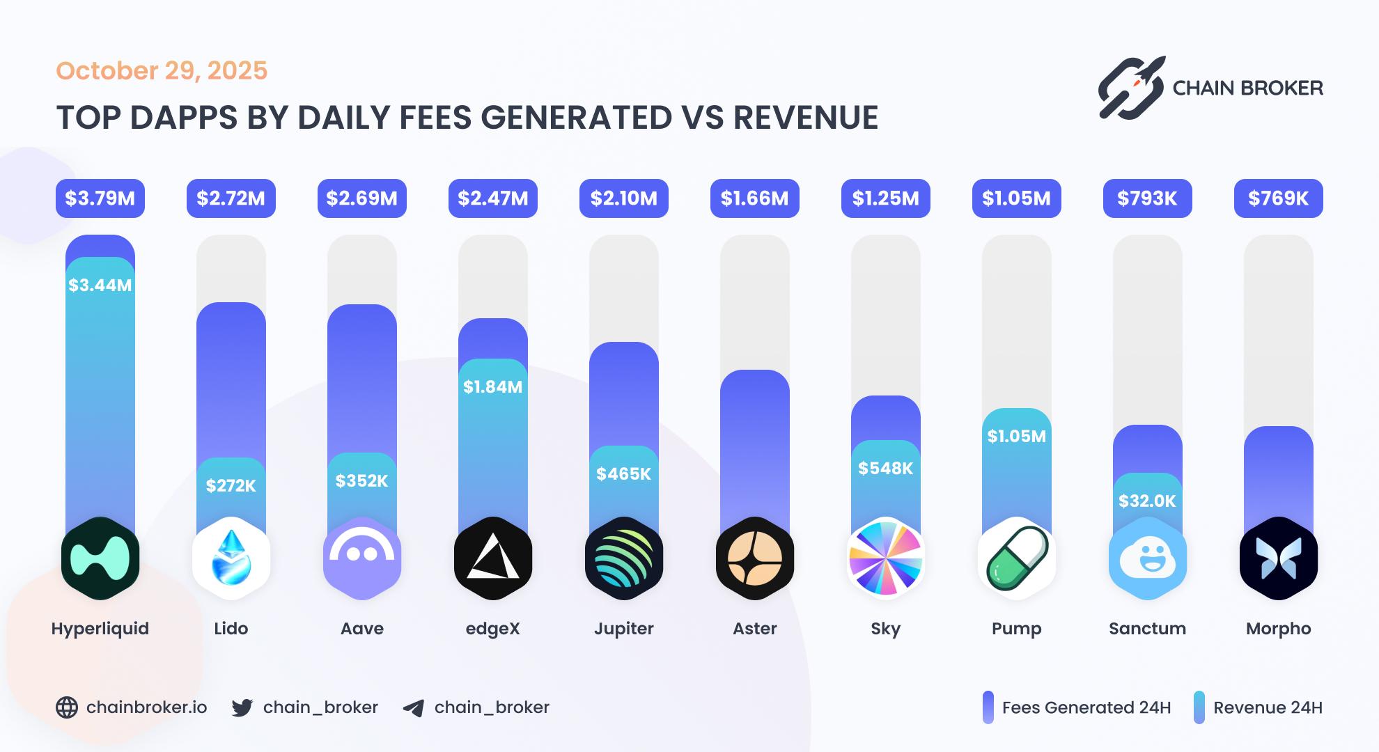 Top dApps by weekly fees generated Top dApps by weekly fees generated