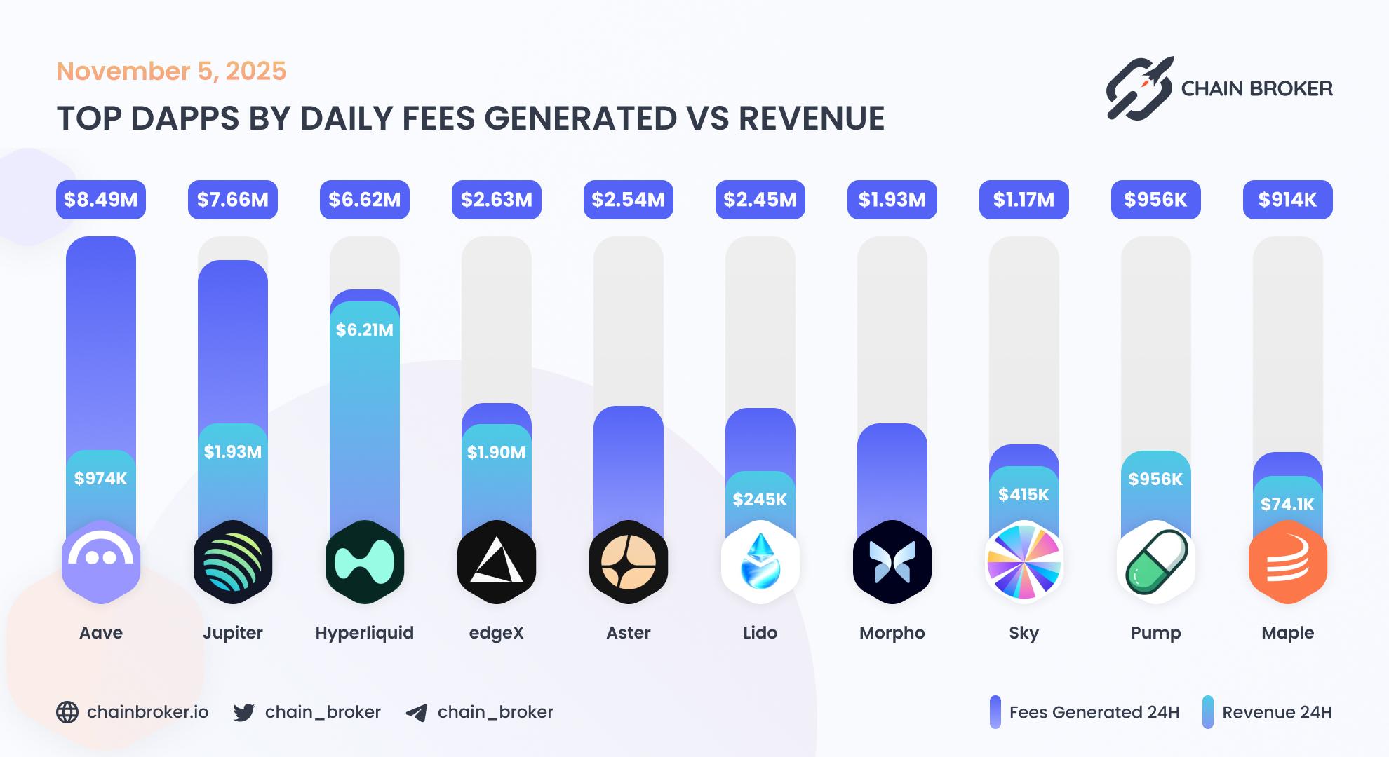 Top dApps by weekly fees generated Top dApps by weekly fees generated