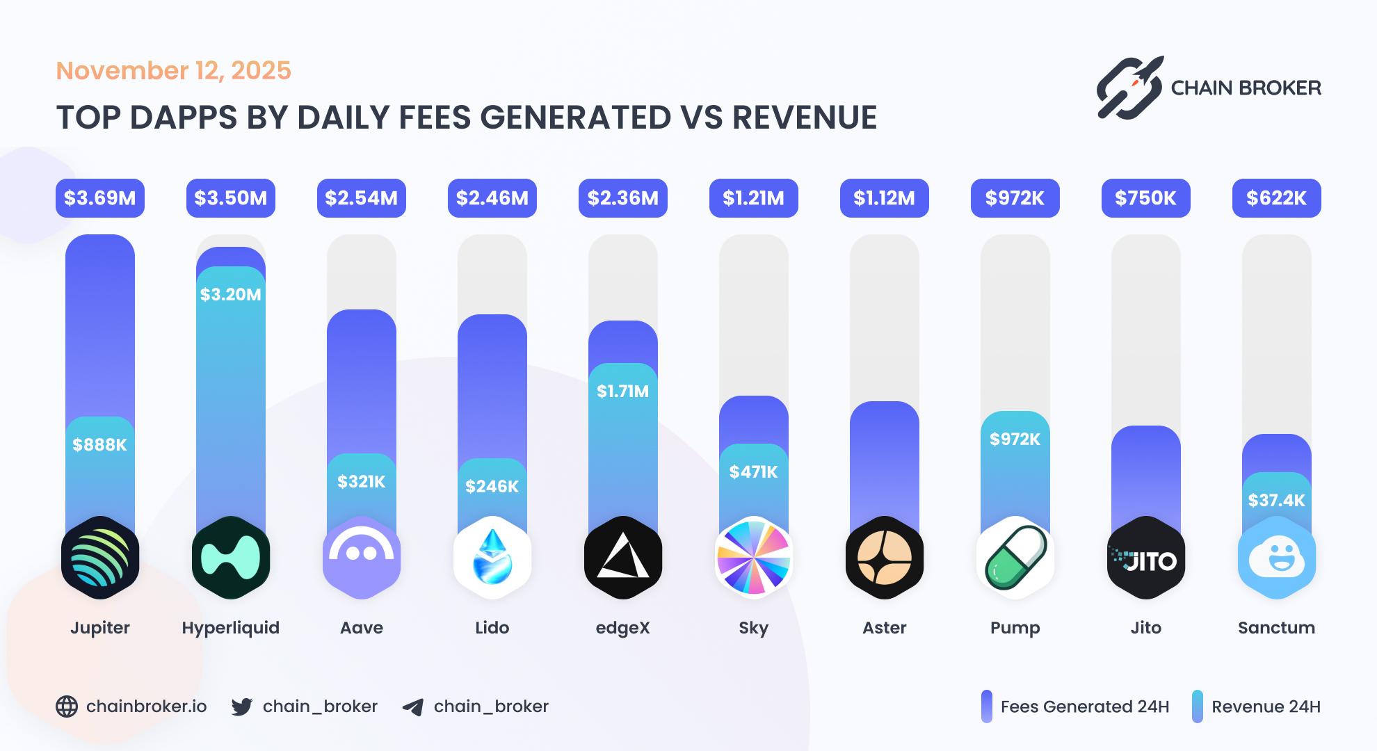 Top dApps by weekly fees generated Top dApps by weekly fees generated