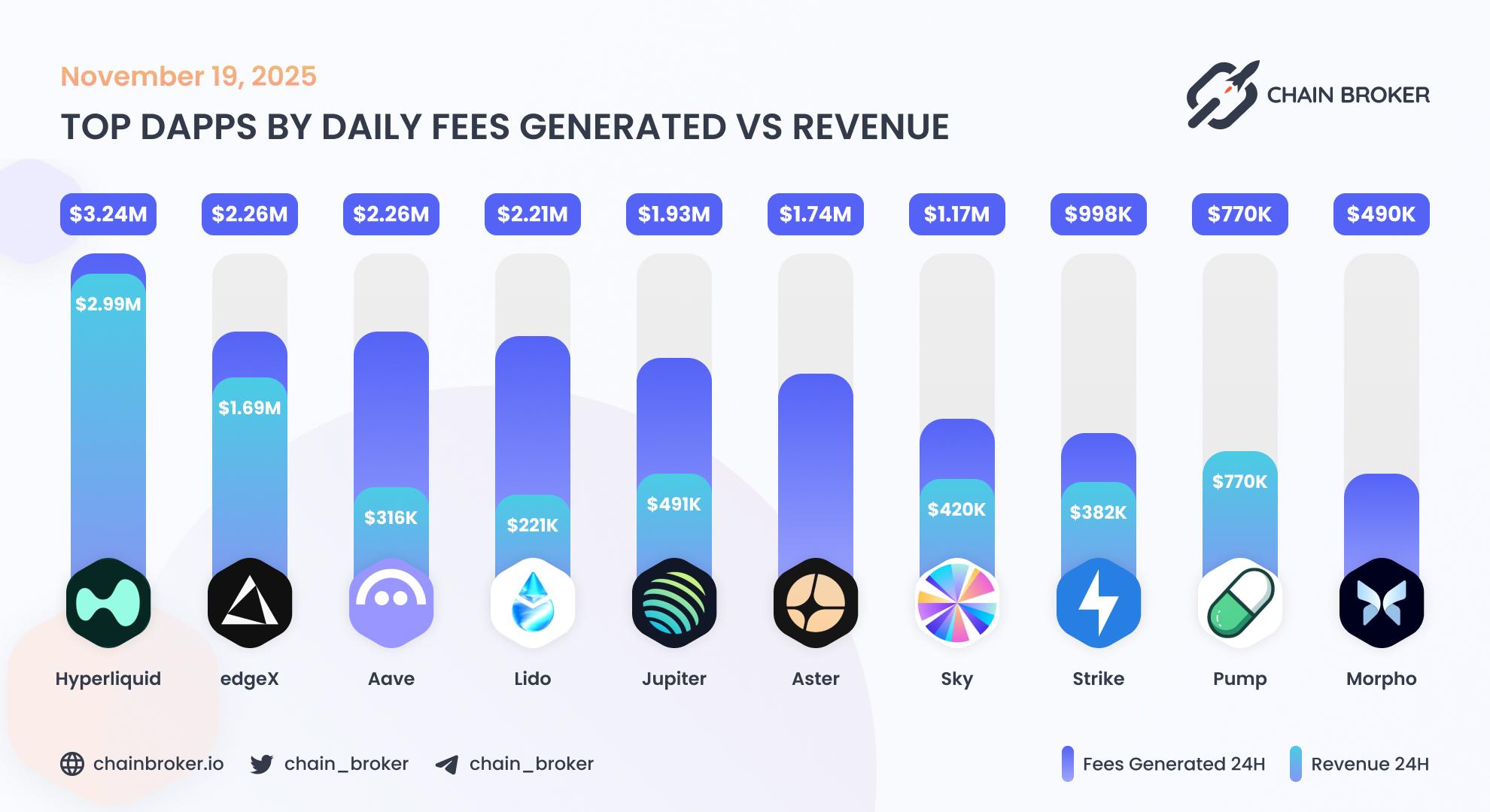 Top dApps by weekly fees generated Top dApps by weekly fees generated