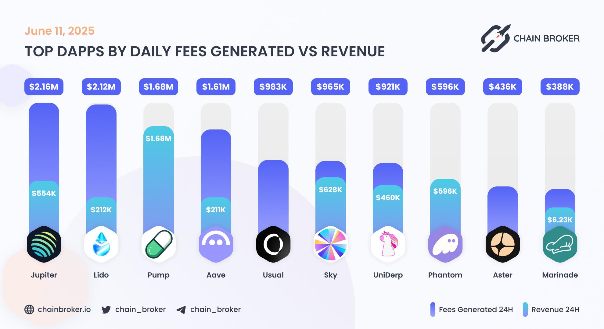 Top dApps by weekly fees generated Top dApps by weekly fees generated