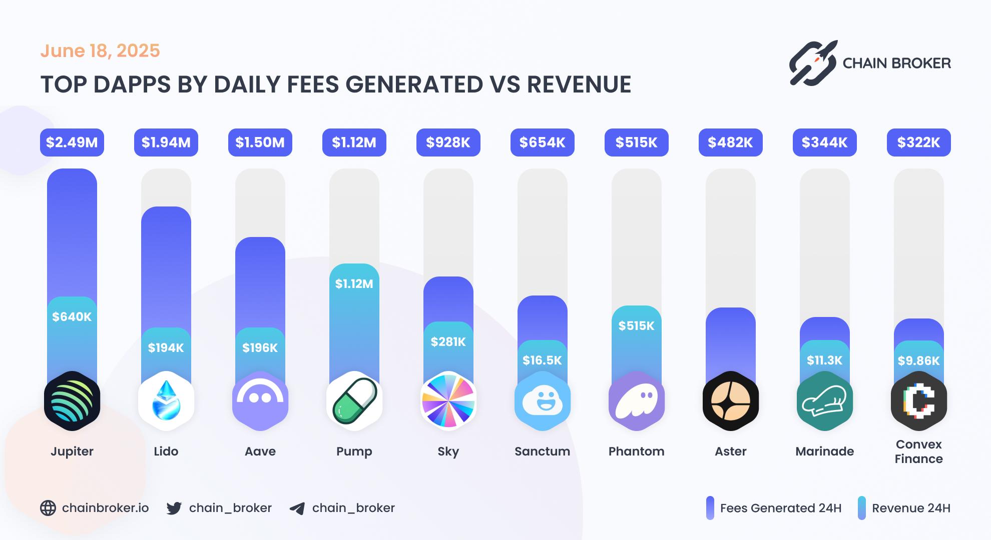 Top dApps by weekly fees generated Top dApps by weekly fees generated