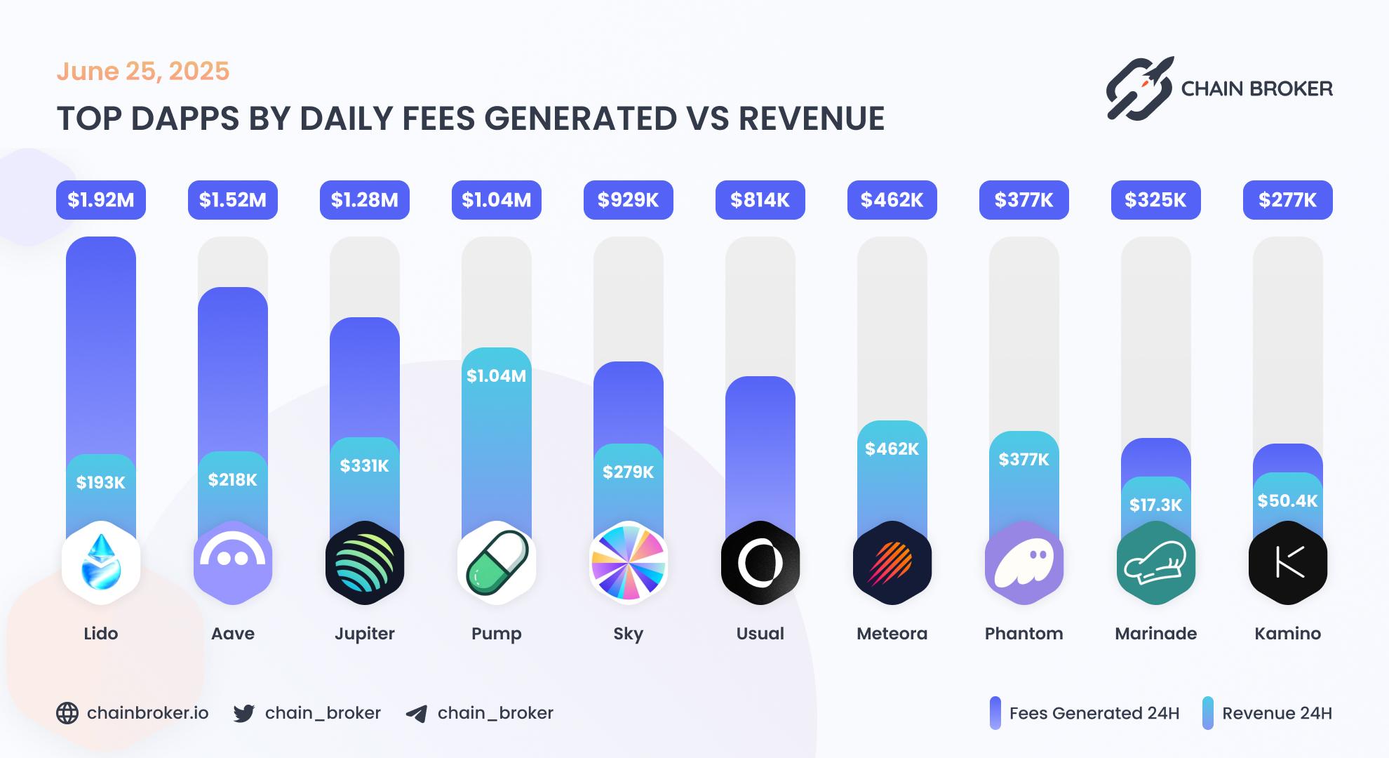 Top dApps by weekly fees generated Top dApps by weekly fees generated