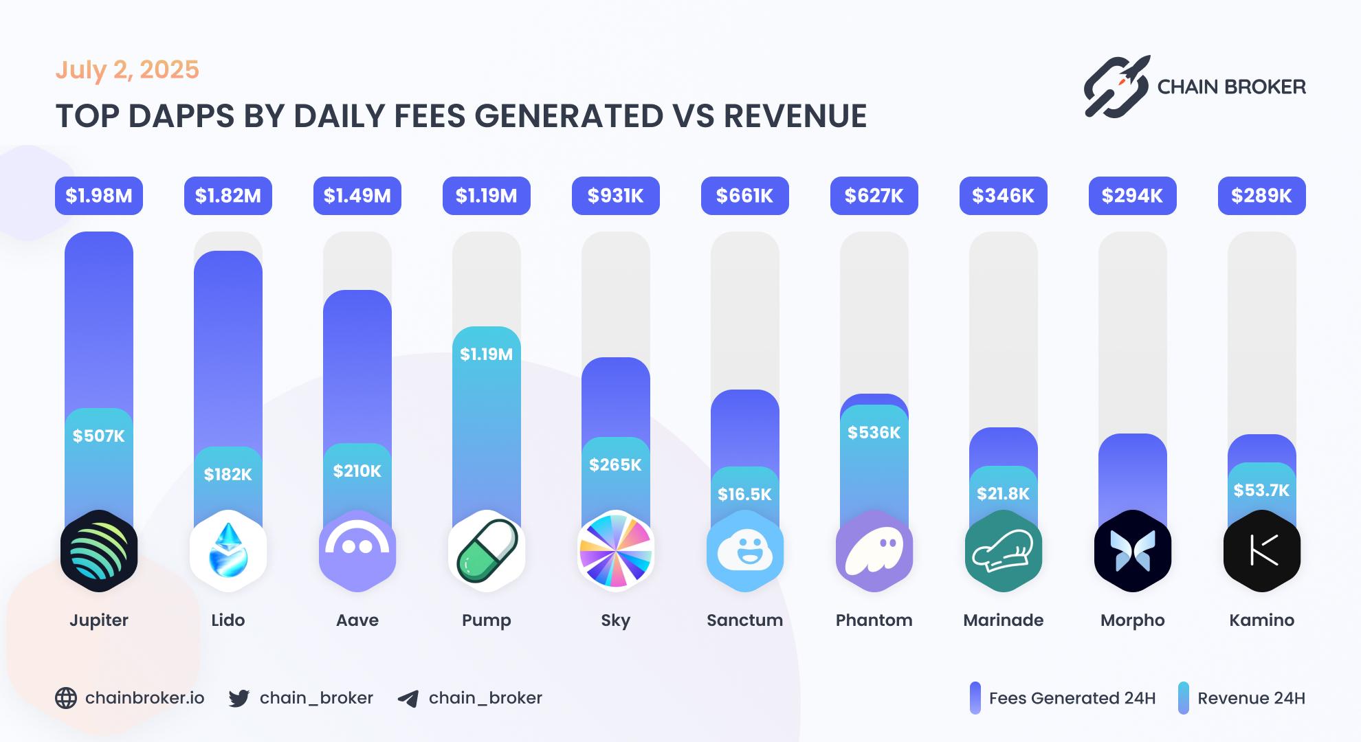 Top dApps by weekly fees generated Top dApps by weekly fees generated