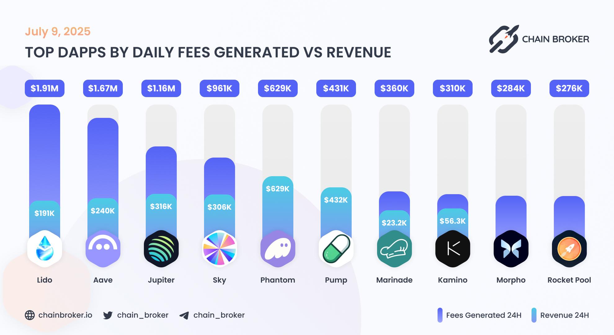 Top dApps by weekly fees generated Top dApps by weekly fees generated