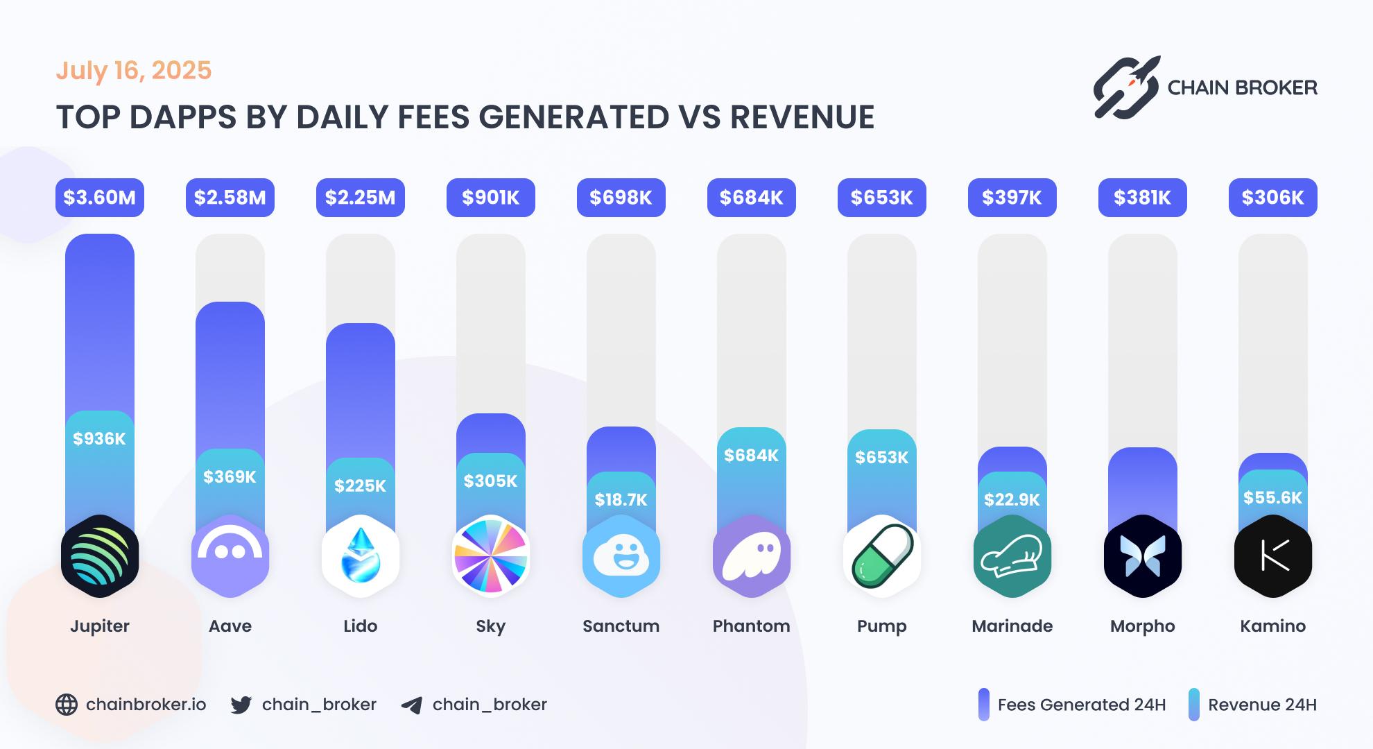 Top dApps by weekly fees generated Top dApps by weekly fees generated