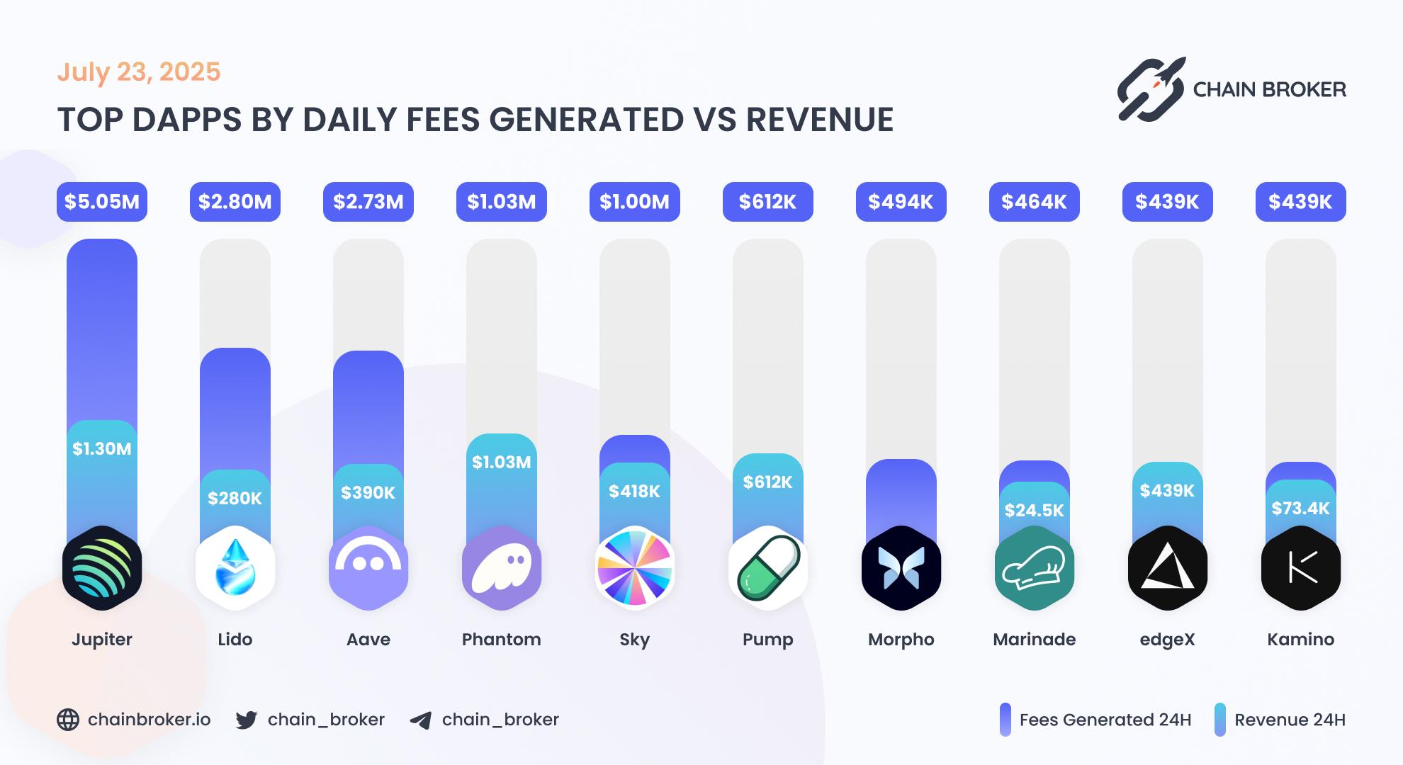 Top dApps by weekly fees generated Top dApps by weekly fees generated