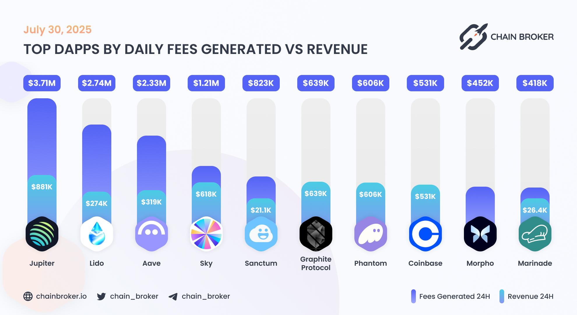 Top dApps by weekly fees generated Top dApps by weekly fees generated