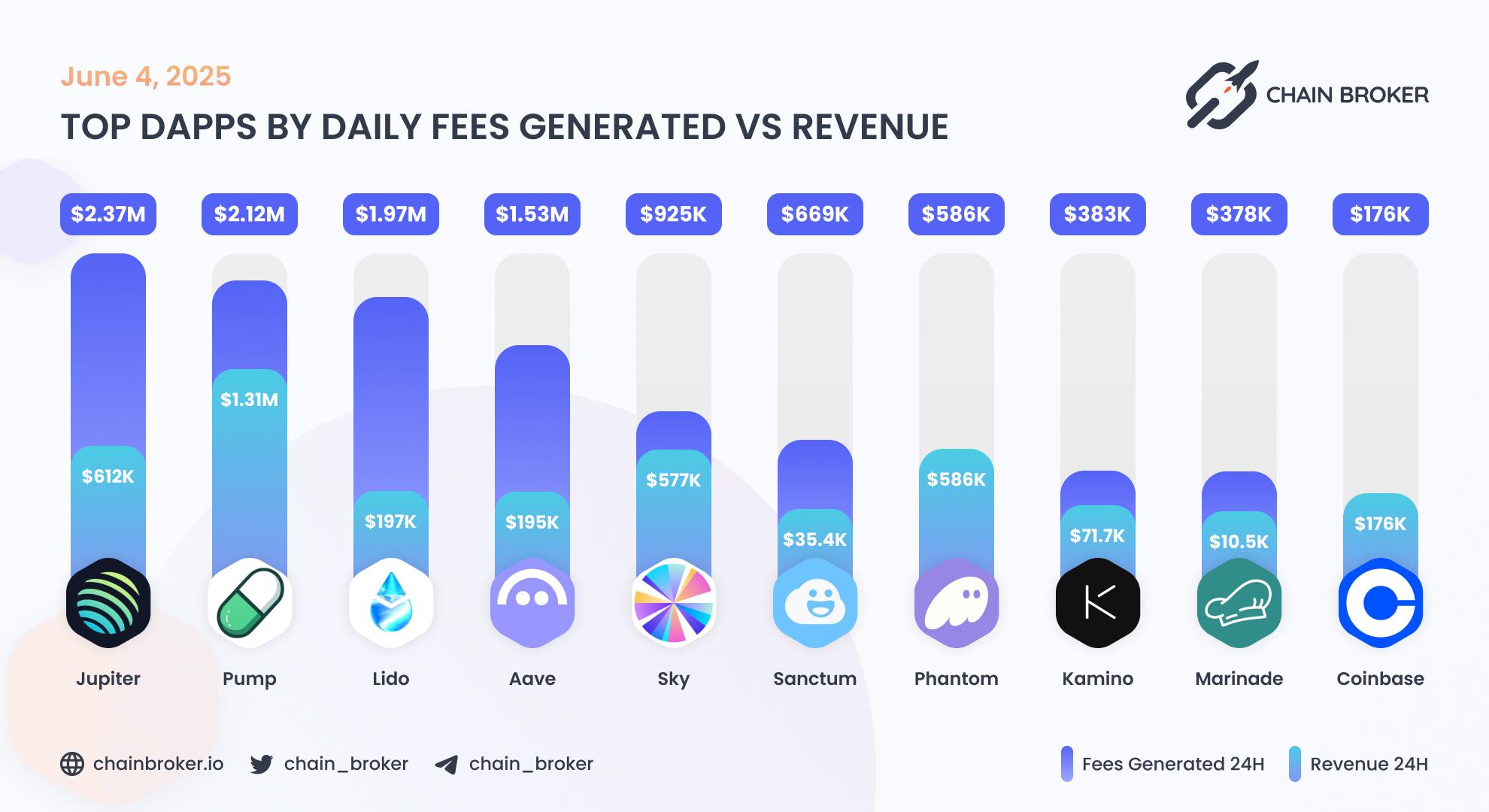 Top dApps by weekly fees generated Top dApps by weekly fees generated
