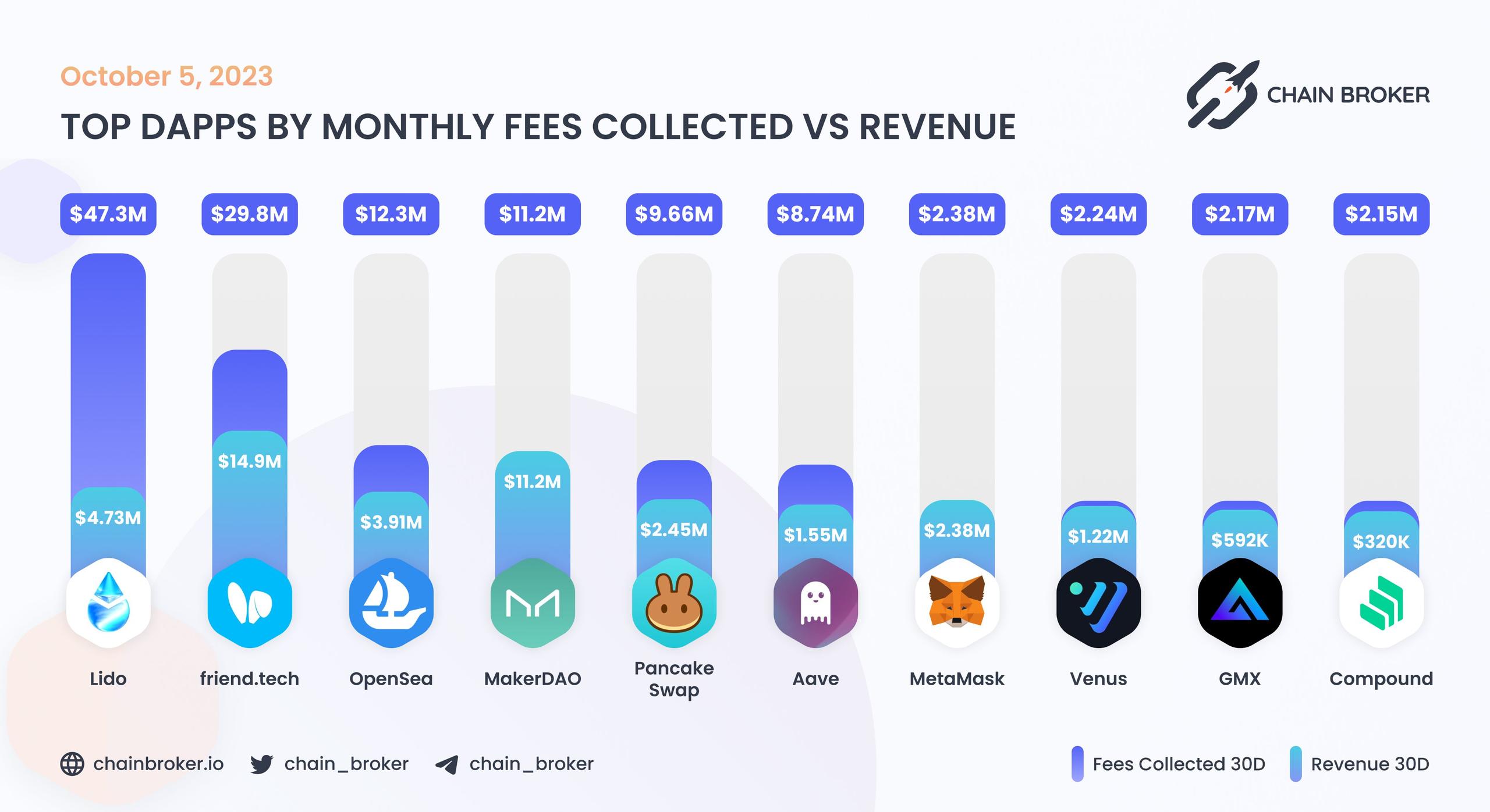 Top dApps by monthly on-chain Incentives Top dApps by monthly on-chain Incentives