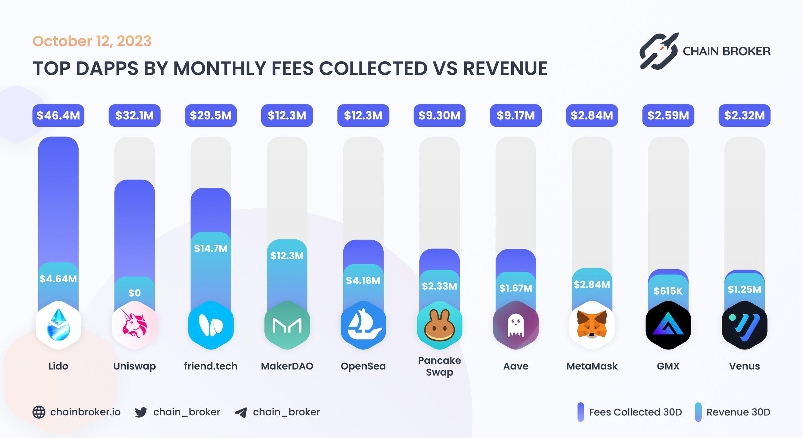 Top dApps by monthly on-chain Incentives Top dApps by monthly on-chain Incentives