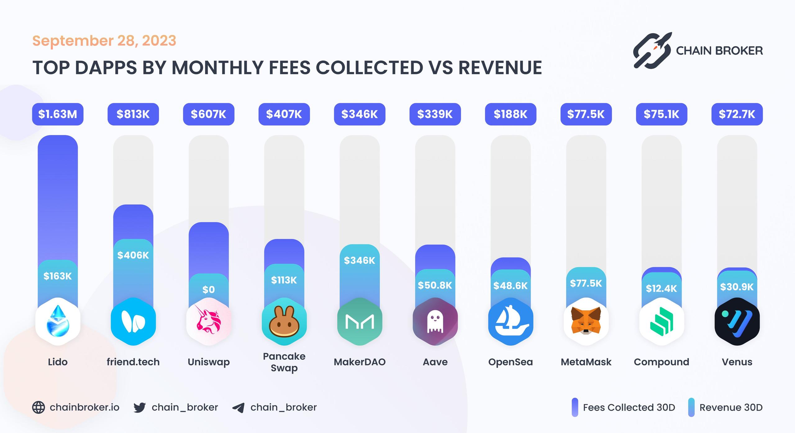 Top dApps by monthly on-chain Revenue Top dApps by monthly on-chain Revenue