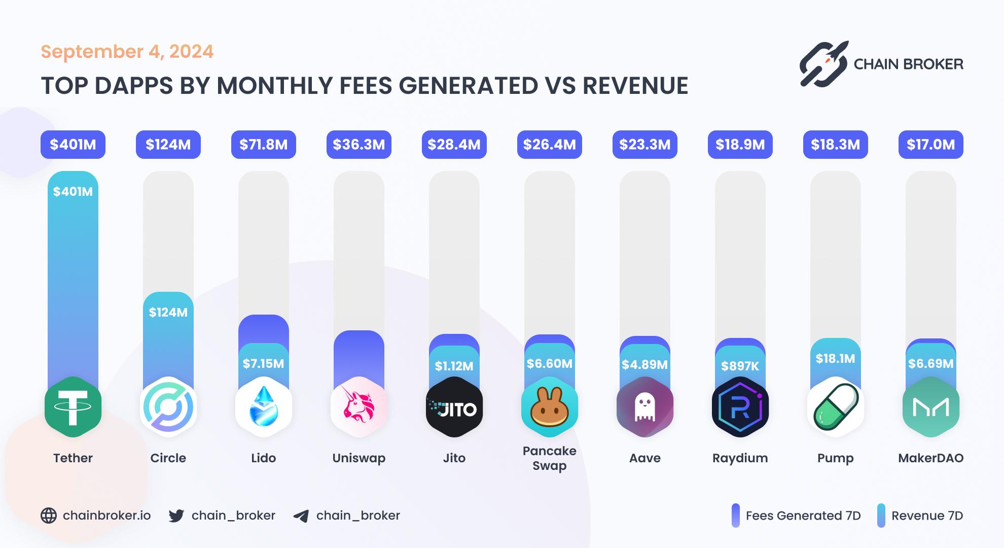 Top dApps by monthly on-chain Revenue Top dApps by monthly on-chain Revenue