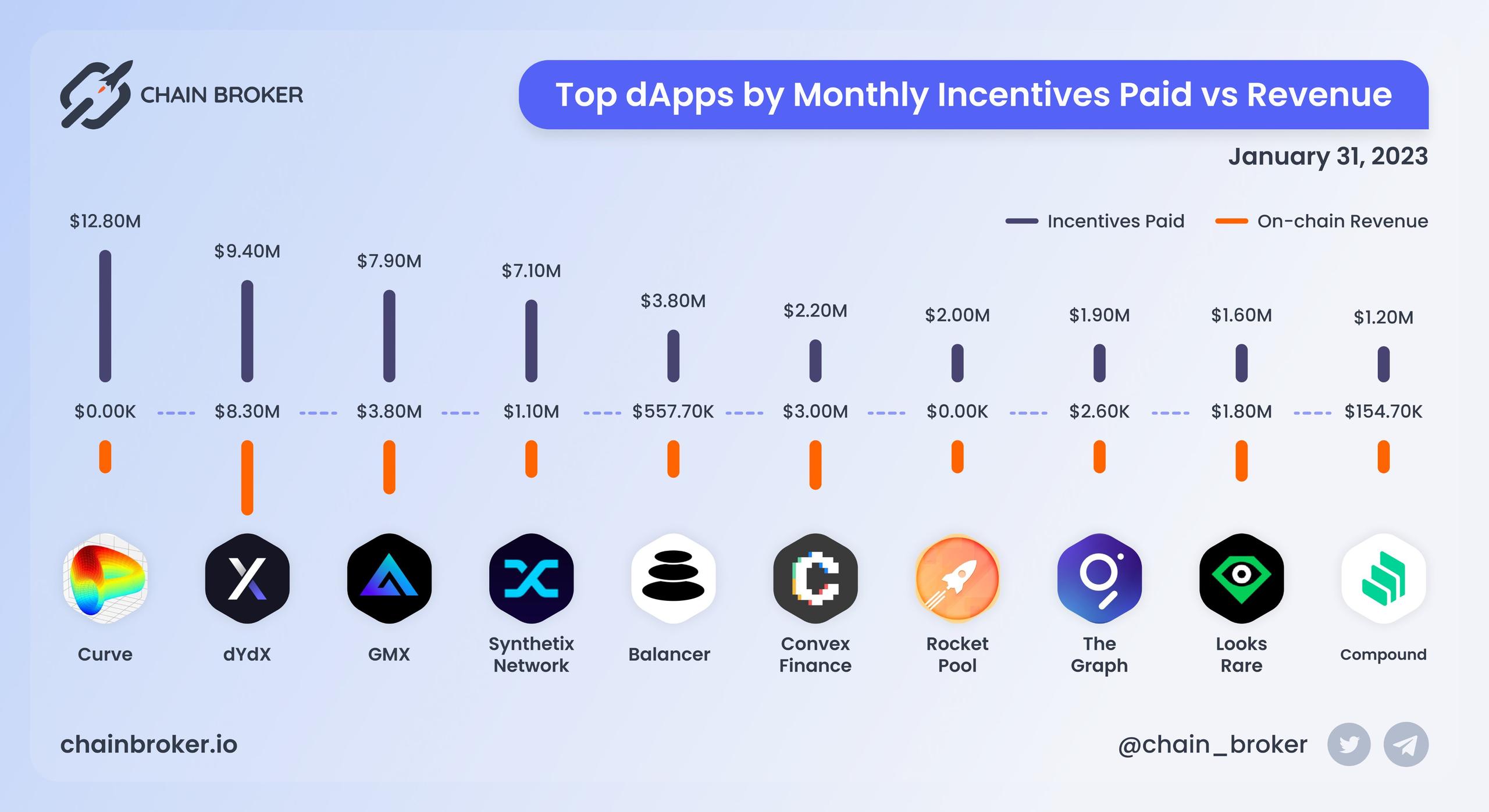 Top dApps by monthly on-chain Incentives Top dApps by monthly on-chain Incentives