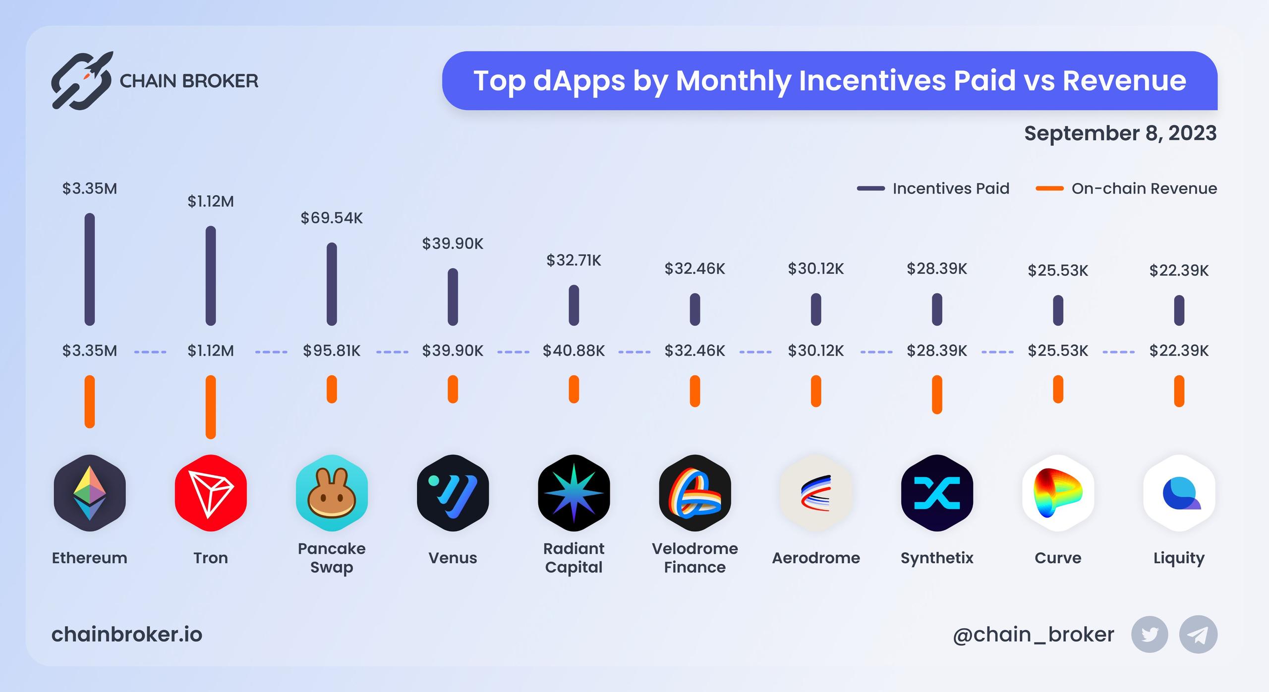 Top dApps by monthly on-chain Incentives Top dApps by monthly on-chain Incentives