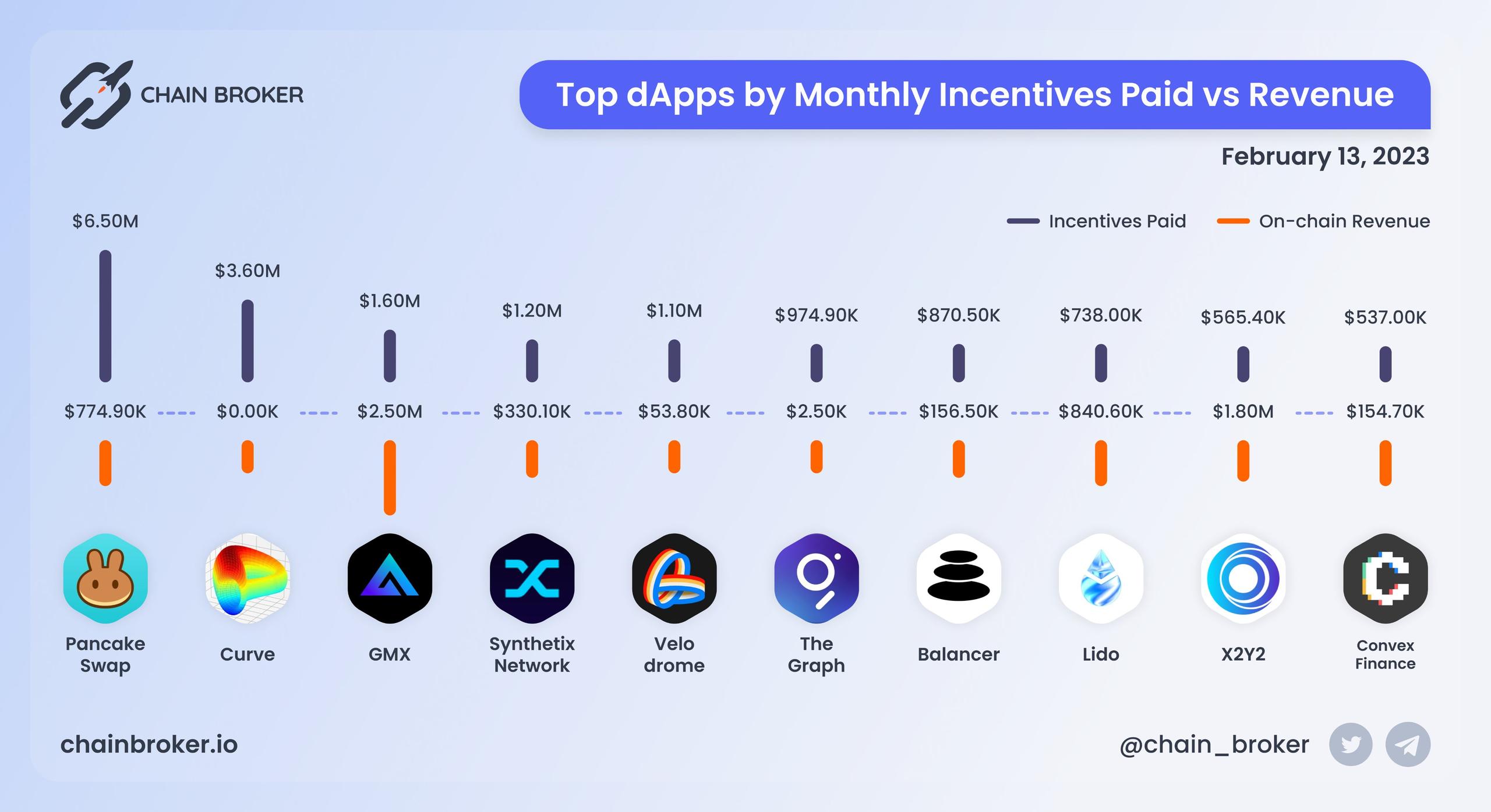 Top dApps by monthly on-chain Incentives Top dApps by monthly on-chain Incentives