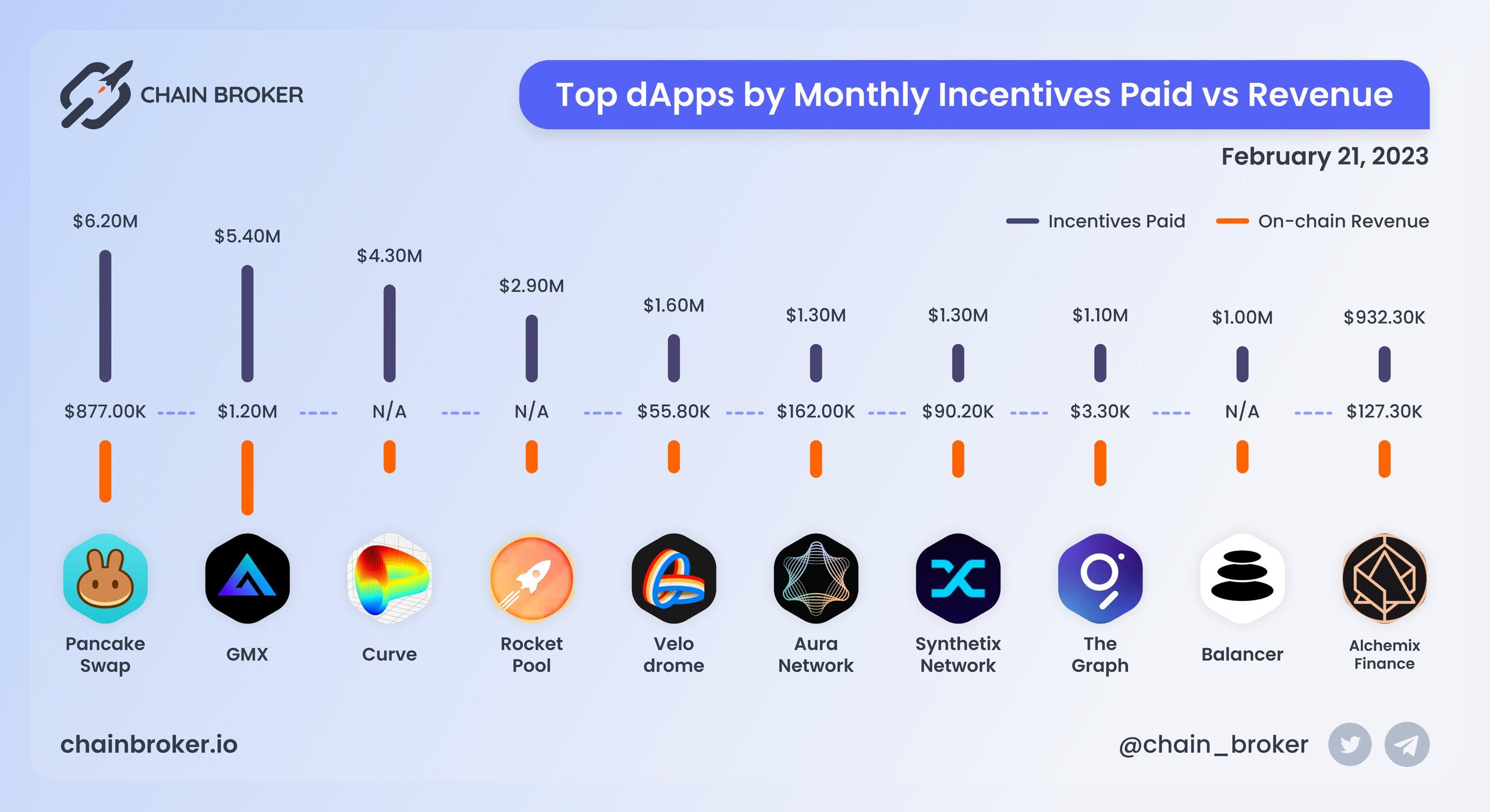 Top dApps by monthly on-chain Incentives Top dApps by monthly on-chain Incentives