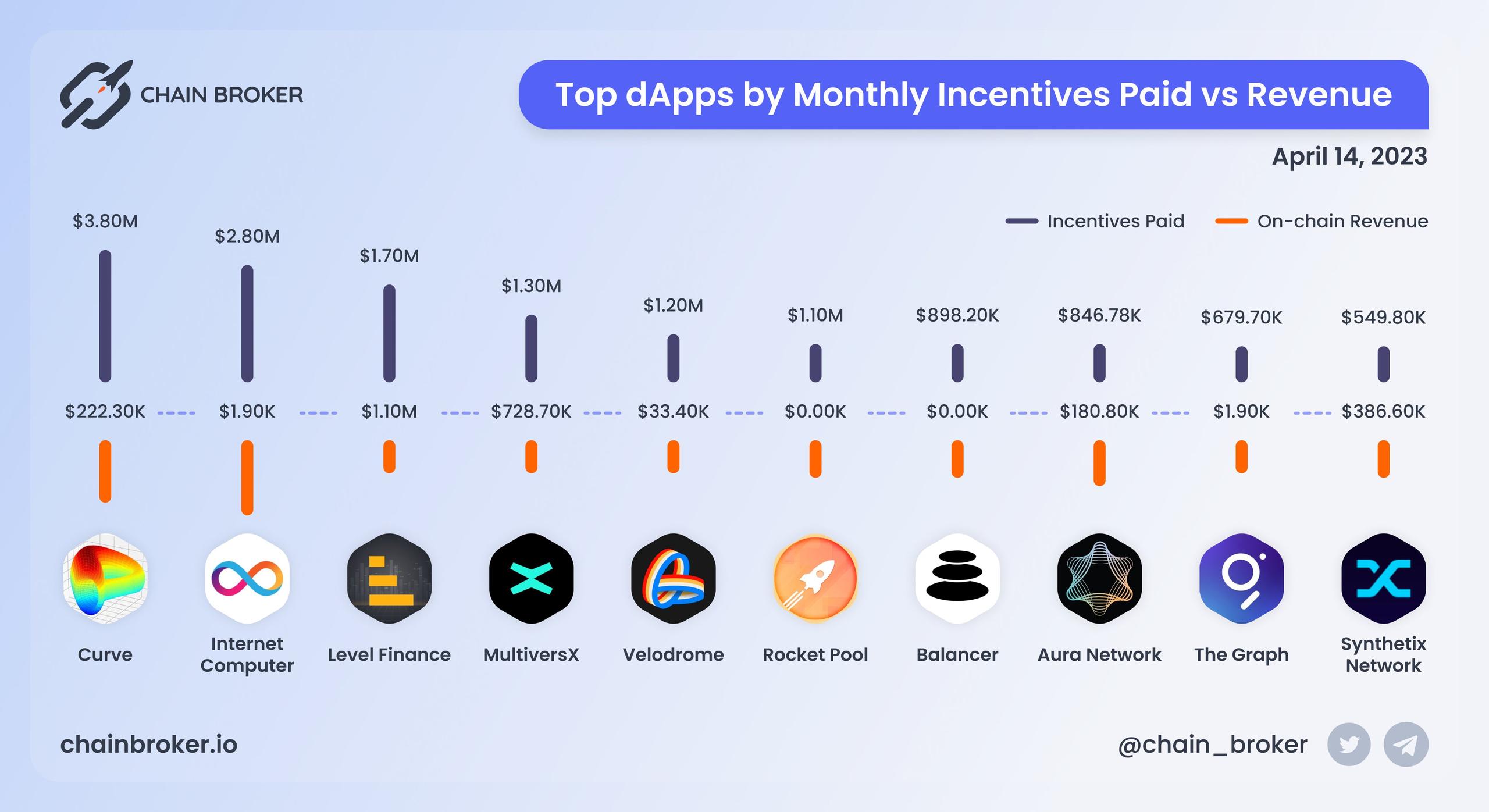 Top dApps by monthly on-chain Incentives Top dApps by monthly on-chain Incentives