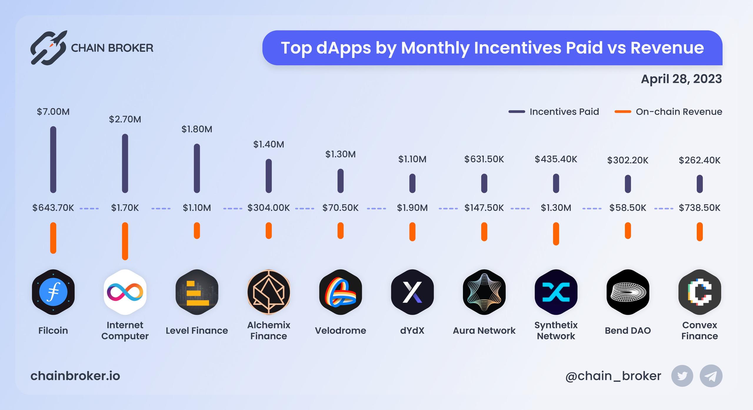 Top dApps by monthly on-chain Incentives Top dApps by monthly on-chain Incentives