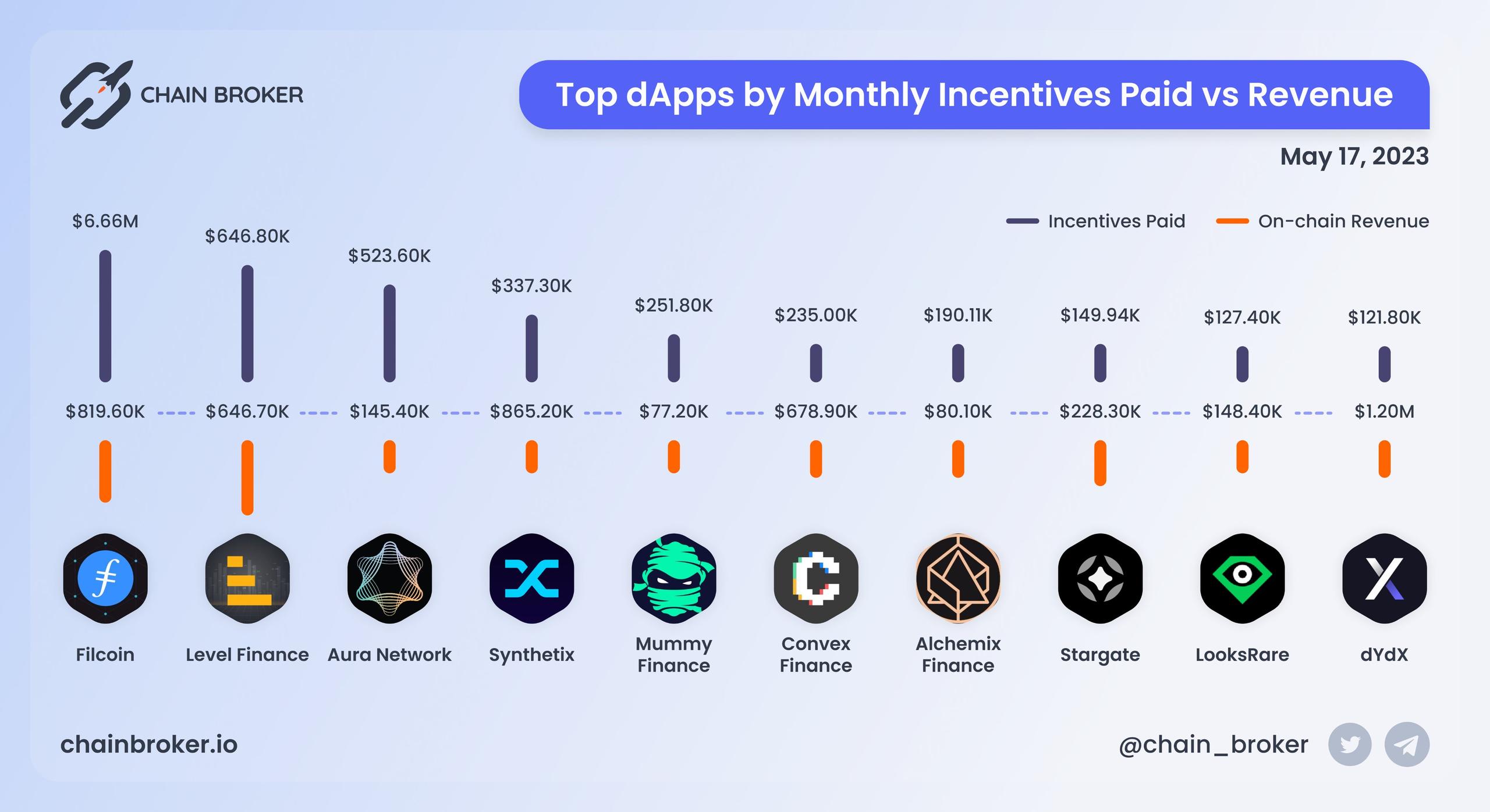 Top dApps by monthly on-chain Incentives Top dApps by monthly on-chain Incentives