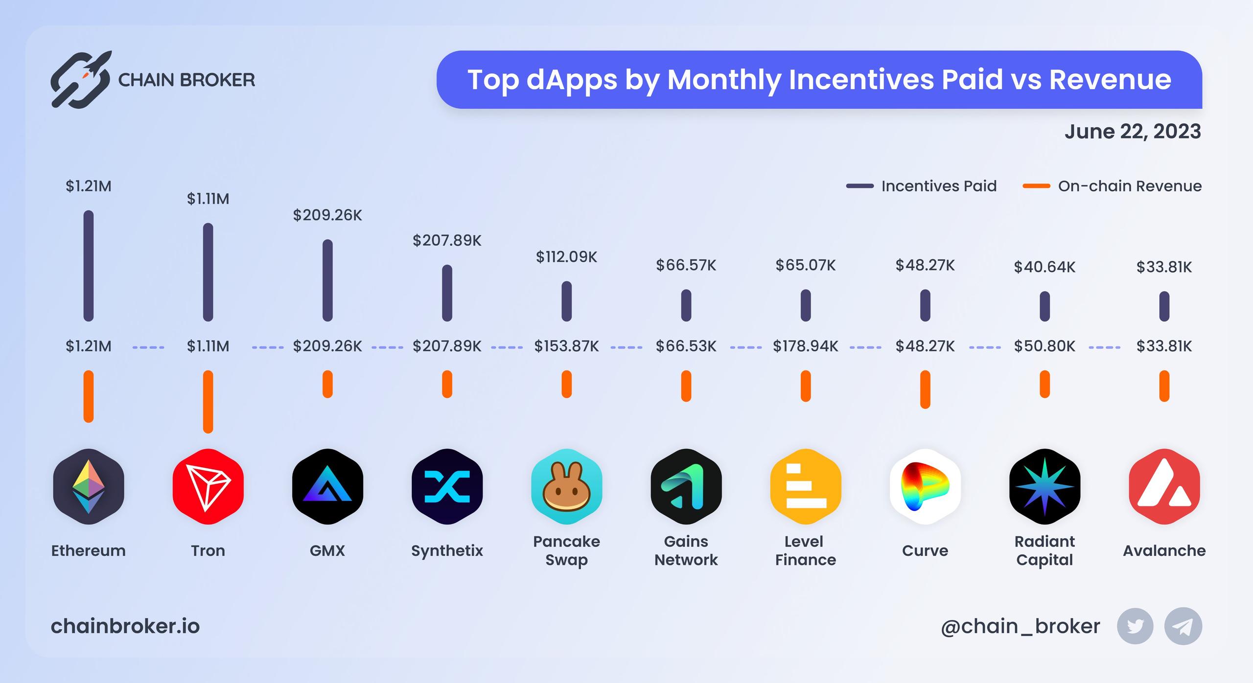 Top dApps by monthly on-chain Incentives