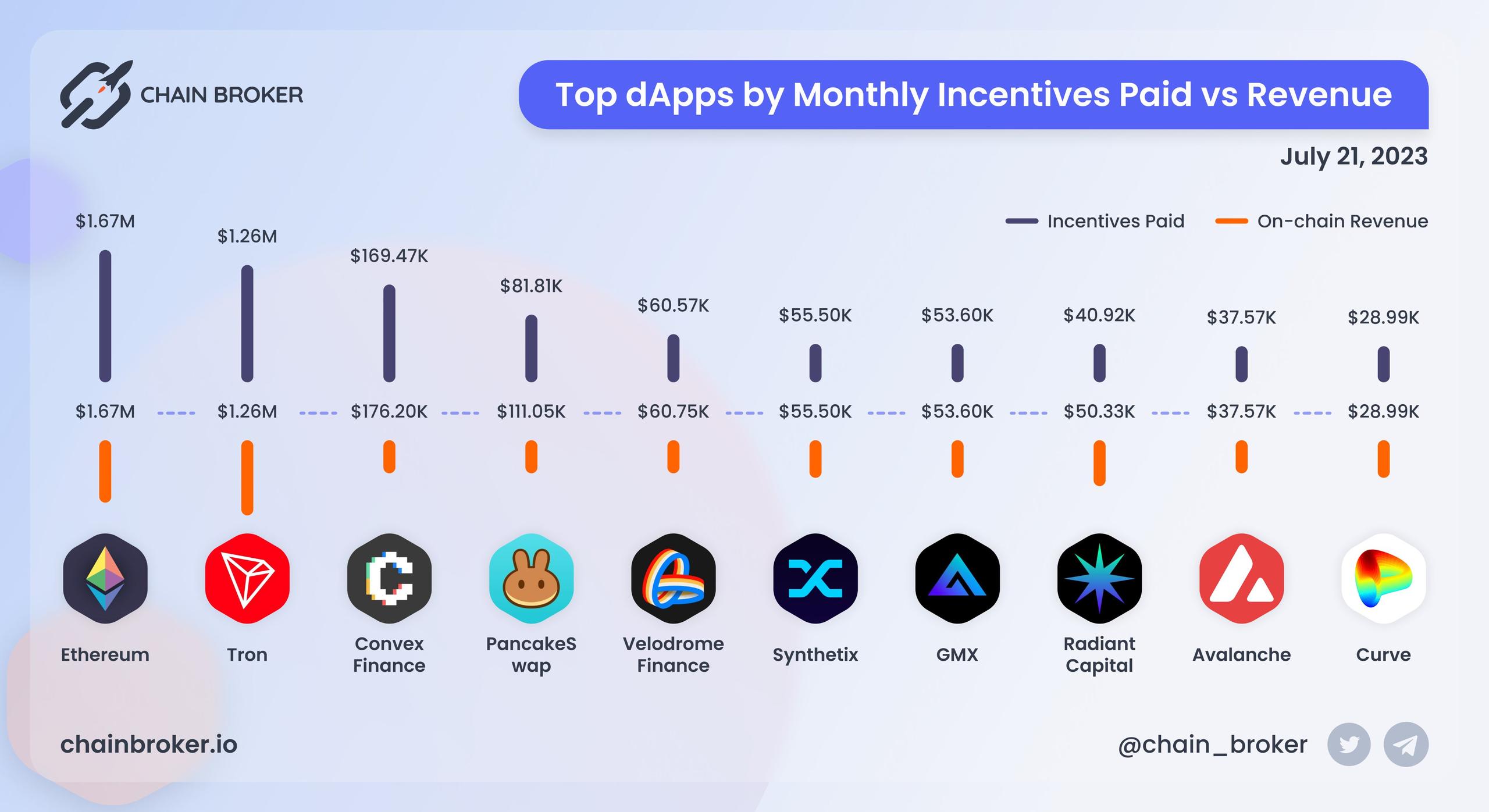 Top dApps by monthly on-chain Incentives