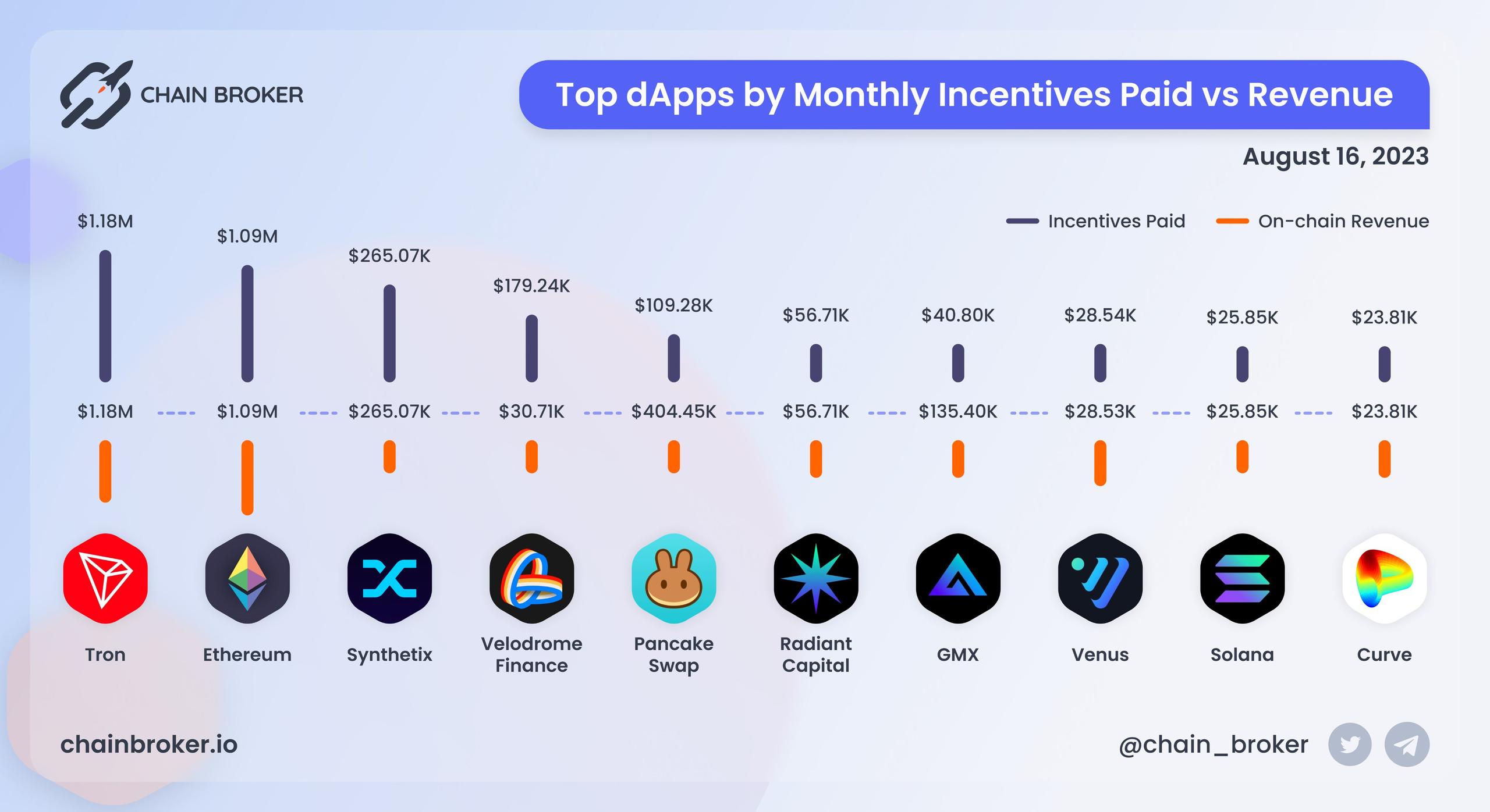 Top dApps by monthly on-chain Incentives Top dApps by monthly on-chain Incentives